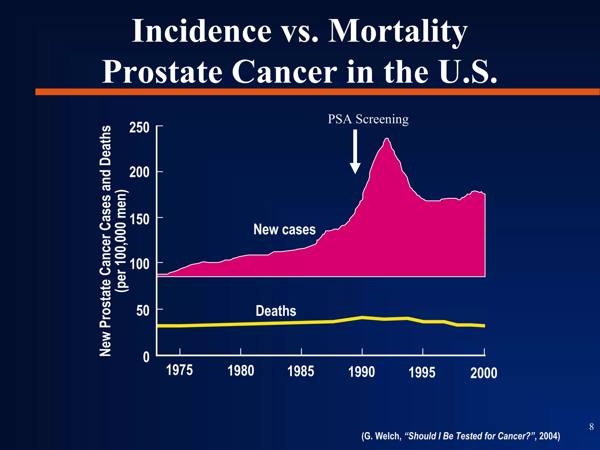 Incidence vs. Mortality
     Prostate Cancer in the U.S.
                                                                      PSA Screening
                                       250
New Prostate Cancer Cases and Deaths



                                       200
          (per 100,000 men)




                                       150
                                                       New cases

                                       100


                                        50                 Deaths


                                         0
                                             1975   1980       1985      1990         1995            2000


                                                                                                                                8
                                                                           (G. Welch, “Should I Be Tested for Cancer?”, 2004)
 