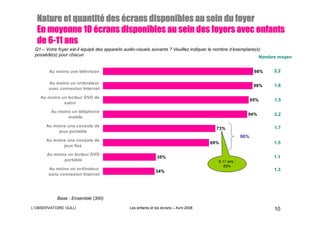 Nature et quantité des écrans disponibles au sein du foyer
            quantité
  En moyenne 10 écrans disponibles au sein des foyers avec enfants
     6-
  de 6-11 ans
 Q1 – Votre foyer est-il équipé des appareils audio-visuels suivants ? Veuillez indiquer le nombre d’exemplaire(s)
 possédé(s) pour chacun                                                                                          Nombre moyen


       Au moins une télévision                                                                               98%    2.2

       Au moins un ordinateur
                                                                                                             98%    1.6
       avec connexion Internet

    Au moins un lecteur DVD de
                                                                                                            95%     1.5
              salon

        Au moins un téléphone
                                                                                                        94%         2.2
               mobile

      Au moins une console de                                                                                       1.7
                                                                                         73%
           jeux portable
                                                                                                      86%
      Au moins une console de
                                                                                       69%                          1.5
             jeux fixe

      Au moins un lecteur DVD
                                                              35%                                                   1.1
             portable                                                                    9-11 ans :
                                                                                            83%
       Au moins un ordinateur                                                                                       1.3
                                                             34%
       sans connexion Internet




           Base : Ensemble (300)

L’OBSERVATOIRE GULLI                          Les enfants et les écrans – Avril 2008                                10
 