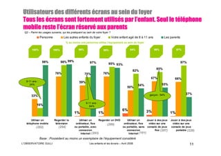 diffé
Utilisateurs des différents écrans au sein du foyer
Tous les écrans sont fortement utilisés par l’enfant. Seul le téléphone
                                utilisé     l’                té
mobile reste l’écran réservé aux parents
              l’é
               ’écran réservé
 Q2 – Parmi les usages suivants, qui les pratiquent au sein de votre foyer ?
                Personne           Les autres enfants du foyer                 Votre enfant agé de 6 à 11 ans          Les parents
                                    % au moins une personne utilise l’équipement au sein du foyer

       100%                100%                 99%                  99%                    94%                 99%              97%



                 98%              98% 99%                 97%                                                                        97%
                                                                          95% 93%
                                                                                                                 85%
                                                                                              82%
                            76%                       75%            76%
                                                                                                           67%                 66%
   9-11 ans :                                   59%
      24%                                                                                         54%                 55%
                                                                                          50%

                                                                                                          garçon : 94%                 37%
       33%

                                                      9-11 ans :
           16%                                           84%
                                                                                      6%                3%
                                            1%                     1%                                                       1%
       Utiliser un         Regarder la          Utiliser un     Regarder un DVD    Utiliser un      Jouer à des jeux        Jouer à des jeux
   téléphone mobile         télévision       ordinateur, fixe         (289)      ordinateur, fixe    vidéo sur une           vidéo sur une
           (282)              (294)         ou portable, avec                   ou portable, sans console de jeux           console de jeux
                                               connexion                           connexion              fixe (207)            portable (220)
                                                 Internet  (293)                     Internet (101)
                Base : Possèdent au moins un exemplaire de l’équipement considéré
L’OBSERVATOIRE GULLI                                     Les enfants et les écrans – Avril 2008                                            11
 