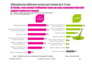 diffé                  l’        6-
   Utilisation des différents écrans par l’enfant de 6-11 ans
     l’é
      ’école, c’            l’
   A l’école, c’est surtout l’ordinateur (avec ou sans connexion Internet)
           l’            exposé
   auquel l’enfant est exposé
   Q2 – Parmi les usages suivants, qui les pratiquent au sein de votre foyer ?
   Q4 – A l’école, votre enfant peut-il… ?

                                                  Au
                                                domicile                                                                 A l’école



        Regarder la télévision                                      98% Utiliser un ordinateur sans                                       52%
                                                                                connexion Internet

Jouer à des jeux vidéo sur une                                              Utiliser un ordinateur avec
                                                                    97%                                                                 45%
   console de jeux portable                                                      connexion Internet

                                                                                      Regarder un DVD                       30%
             Regarder un DVD                                       95%
                                                                                 Regarder la télévision            14%
Jouer à des jeux vidéo sur une                                                                                              9-11ans :
                                                               85%                                                            57%
     console de jeux fixe                                             Jouer à des jeux vidéo sur une
                                                                                                              6%
                                                                        console de jeux portable
    Utiliser un ordinateur sans
                                                              82%     Jouer à des jeux vidéo sur une
         connexion Internet                                                                                  4%
                                                                           console de jeux fixe
    Utiliser un ordinateur avec
                                                           75%            Utiliser un téléphone mobile      4%
         connexion Internet

                                                                               Aucune de ces activités                    27%
  Utiliser un téléphone mobile         16%


       Base : Possèdent au moins un exemplaire de l’équipement considéré                                  Base : Ensemble (300)

 L’OBSERVATOIRE GULLI                            Les enfants et les écrans – Avril 2008                                           12
 