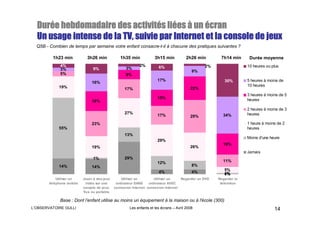 Duré
  Durée hebdomadaire des activités liées à un écran
                            activité lié
  Un usage intense de la TV, suivie par Internet et la console de jeux
  Q5B - Combien de temps par semaine votre enfant consacre-t-il à chacune des pratiques suivantes ?

          1h23 min           3h26 min            1h35 min            3h15 min           2h26 min       7h14 min      Durée moyenne
              4%                                            2%         6%                       2%                  10 heures ou plus
              3%                 9%                 3%
                                                                                           9%
              5%                                    9%
                                                                      17%                                30%        5 heures à moins de
                                16%
             19%                                                                                                    10 heures
                                                   17%                                    22%
                                                                                                                    3 heures à moins de 5
                                                                      15%                                           heures
                                18%
                                                                                                                    2 heures à moins de 3
                                                   27%                                                              heures
                                                                      17%                 29%           34%

                                23%                                                                                 1 heure à moins de 2
             55%                                                                                                    heures
                                                   13%
                                                                                                                    Moins d'une heure
                                                                      29%
                                                                                                        19%
                                19%                                                       26%
                                                                                                                    Jamais
                                 1%                29%
                                                                      12%                               11%
             14%                14%                                                        8%
                                                                                                         5%
                                                                       4%                  4%            1%
                                                                                                         0%
            Utiliser un    Jouer à des jeux       Utiliser un        Utiliser un    Regarder un DVD   Regarder la
        téléphone mobile     vidéo sur une     ordinateur SANS    ordinateur AVEC                      télévision
                           console de jeux,   connexion Internet connexion Internet
                           fixe ou portable

              Base : Dont l’enfant utilise au moins un équipement à la maison ou à l'école (300)
L’OBSERVATOIRE GULLI                                  Les enfants et les écrans – Avril 2008                                      14
 
