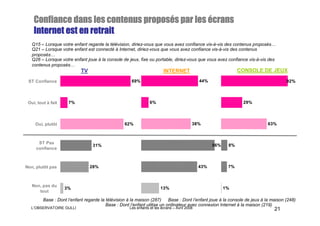 Confiance dans les contenus proposés par les écrans
                                proposé
    Internet est en retrait
   Q15 – Lorsque votre enfant regarde la télévision, diriez-vous que vous avez confiance vis-à-vis des contenus proposés…
   Q21 – Lorsque votre enfant est connecté à Internet, diriez-vous que vous avez confiance vis-à-vis des contenus
   proposés…
   Q26 – Lorsque votre enfant joue à la console de jeux, fixe ou portable, diriez-vous que vous avez confiance vis-à-vis des
   contenus proposés…
                            TV                                           INTERNET                               CONSOLE DE JEUX
 ST Confiance                                         69%                                     44%                                    92%



 Oui, tout à fait     7%                                         6%                                              29%




     Oui, plutôt                                  62%                                     38%                              63%



      ST Pas
                                  31%                                                               56%    8%
     confiance



Non, plutôt pas                  28%                                                          43%          7%



   Non, pas du
                    3%                                                 13%                                1%
      tout

         Base : Dont l’enfant regarde la télévision à la maison (287)     Base : Dont l’enfant joue à la console de jeux à la maison (248)
                                         Base : Dont l’enfant utilise un ordinateur avec connexion Internet à la maison (219)
  L’OBSERVATOIRE GULLI                               Les enfants et les écrans – Avril 2008                                    21
 