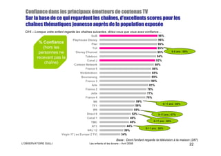 Confiance dans les principaux émetteurs de contenus TV
                                      chaî     d’
  Sur la base de ce qui regardent les chaînes, d’excellents scores pour les
  chaî     thé                    auprè                    exposé
  chaînes thématiques jeunesse auprès de la population exposée
  Q16 – Lorsque votre enfant regarde les chaînes suivantes, diriez-vous que vous avez confiance…
                                              Gulli                                                 96%
                                Playhouse Disney                                                    96%
           % Confiance                         Piwi                                                 95%
             (hors les                         TiJi                                                95%
           personnes ne            Disney Channel                                                  95%           6-8 ans : 99%
                                          Teletoon                                                 94%
          recevant pas la
                                           Canal J                                                92%
              chaîne)            Cartoon Network                                                 90%
                                          France 5                                             86%
                                      Nickelodeon                                              85%
                                       Boomerang                                               85%
                                          France 3                                            84%
                                               Arte                                          81%
                                          France 2                                          78%
                                              Jetix                                        77%
                                          France 4                                         76%
                                                M6                                 59%
                                                                                                       9-11 ans : 69%
                                               TF1                                58%
                                                W9                               55%
                                           Direct 8                             52%                 9-11 ans : 67%
                                           Canal +                             49%
                                              TMC                              49%              9-11 ans : 68%
                                               NT1                           44%
                                                                                          9-11 ans : 58%
                                           NRJ 12                          39%
                       Virgin 17 ( ex Europe 2 TV)                       34%
                                                                     Base : Dont l’enfant regarde la télévision à la maison (287)
L’OBSERVATOIRE GULLI                          Les enfants et les écrans – Avril 2008                                             22
 