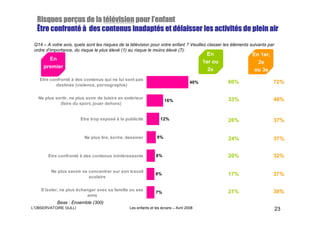 Risques perçus de la télévision pour l’enfant
           perç                        l’
  Être confronté à des contenus inadaptés et délaisser les activités de plein air
       confronté                 inadapté     dé           activité
 Q14 – A votre avis, quels sont les risques de la télévision pour votre enfant ? Veuillez classer les éléments suivants par
 ordre d’importance, du risque le plus élevé (1) au risque le moins élevé (7):
                                                                                             En                En 1er,
       En
                                                                                           1er ou                2e
     premier
                                                                                             2e                 ou 3e
   Etre confronté à des contenus qui ne lui sont pas
                                                                                     40%            60%                   72%
          destinés (violence, pornographie)


   Ne plus sortir, ne plus avoir de loisirs en extérieur                                            33%                   48%
                                                                      16%
             (faire du sport, jouer dehors)


                        Etre trop exposé à la publicité            12%                              26%                   37%


                          Ne plus lire, écrire, dessiner         9%                                 24%                   37%


        Etre confronté à des contenus inintéressants            8%                                  20%                   32%

         Ne plus savoir se concentrer sur son travail
                           scolaire
                                                                8%                                  17%                   37%

    S'isoler, ne plus échanger avec sa famille ou ses                                               21%                   38%
                                                                7%
                          amis
            Base : Ensemble (300)
L’OBSERVATOIRE GULLI                             Les enfants et les écrans – Avril 2008                                       23
 