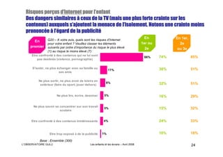 perç                   l’
  Risques perçus d’Internet pour l’enfant
  Des dangers similaires à ceux de la TV (mais une plus forte crainte sur les
                      s’                       l’
  contenus) auxquels s’ajoutent la menace de l’isolement. Notons une crainte moins
  prononcé     ’égard       publicité
  prononcée à l’égard de la publicité
                                                                                          En           En 1er,
       En       Q20 – A votre avis, quels sont les risques d’Internet
                pour votre enfant ? Veuillez classer les éléments                       1er ou           2e
     premier    suivants par ordre d’importance du risque le plus élevé                   2e            ou 3e
                (1) au risque le moins élevé (7):
      Etre confronté à des contenus qui ne lui sont
                                                                                         66%     74%             85%
          pas destinés (violence, pornographie)


      S'isoler, ne plus échanger avec sa famille ou                                              30%             51%
                                                              11%
                         ses amis

          Ne plus sortir, ne plus avoir de loisirs en
                                                            8%                                   32%             51%
           extérieur (faire du sport, jouer dehors)


                       Ne plus lire, écrire, dessiner      5%                                    16%             29%

       Ne plus savoir se concentrer sur son travail
                                                          5%                                     15%             32%
                         scolaire


      Etre confronté à des contenus inintéressants        4%                                     24%             33%


                  Etre trop exposé à de la publicité     1%                                      10%             18%

           Base : Ensemble (300)
L’OBSERVATOIRE GULLI                           Les enfants et les écrans – Avril 2008                            24
 