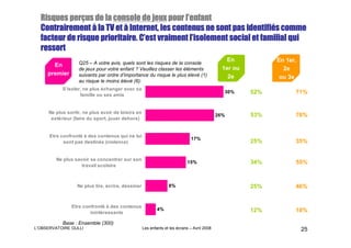 perç                               l’
  Risques perçus de la console de jeux pour l’enfant
                                                                 identifié
  Contrairement à la TV et à Internet, les contenus ne sont pas identifiés comme
                                 C’              l’
  facteur de risque prioritaire. C’est vraiment l’isolement social et familial qui
  ressort
                                                                                                En           En 1er,
       En         Q25 – A votre avis, quels sont les risques de la console
                  de jeux pour votre enfant ? Veuillez classer les éléments                   1er ou           2e
     premier      suivants par ordre d’importance du risque le plus élevé (1)                   2e            ou 3e
                  au risque le moins élevé (6):
           S'isoler, ne plus échanger avec sa
                   famille ou ses amis
                                                                                              30%      52%         71%


     Ne plus sortir, ne plus avoir de loisirs en
                                                                                            26%        53%         76%
      extérieur (faire du sport, jouer dehors)


      Etre confronté à des contenus qui ne lui
                                                                             17%
            sont pas destinés (violence)                                                               25%         35%


        Ne plus savoir se concentrer sur son
                                                                           15%                         34%         55%
                   travail scolaire



                  Ne plus lire, écrire, dessiner                 8%                                    25%         46%


               Etre confronté à des contenus
                                                           4%                                          12%         18%
                       inintéressants

           Base : Ensemble (300)
L’OBSERVATOIRE GULLI                               Les enfants et les écrans – Avril 2008                              25
 