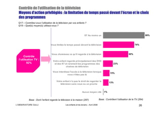 l’                  té
  Contrôle de l’utilisation de la télévision
          d’        privilégié                         passé        l’é
                                                                     ’écran
  Moyens d’action privilégiés : la limitation du temps passé devant l’écran et le choix
  des programmes
  Q17 – Contrôlez-vous l’utilisation de la télévision par vos enfants ?
  Q18 – Quel(s) moyen(s) utilisez-vous ?



                                                                        ST Au moins un                                                      99%



                                  Vous limitez le temps passé devant la télévision                                              74%



                                   Vous choisissez ce qu'il regarde à la télévision                                       60%
       Contrôle
  l’utilisation TV :                 Votre enfant regarde principalement des DVD
          92%                         et des K7 et rarement les programmes des                            23%
                                                 chaînes de télévision

                                     Vous interdisez l'accès à la télévision lorsque
                                                                                                      15%
                                                  vous n'êtes pas là


                                        Votre enfant n'a pas le droit de regarder la
                                                                                                     13%
                                            télévision sans vous ou un proche


                                                                     Aucun moyen cité           1%


            Base : Dont l’enfant regarde la télévision à la maison (287)                   Base : Contrôlent l'utilisation de la TV (264)

L’OBSERVATOIRE GULLI                              Les enfants et les écrans – Avril 2008                                            26
 