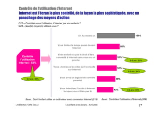 l’           d’
  Contrôle de l’utilisation d’Internet
  Internet est l’écran le plus contrôlé, de la façon la plus sophistiquée, avec un
               l’é
                ’écran         contrôlé        faç           sophistiqué
                            d’
  panachage des moyens d’action
  Q22 – Contrôlez-vous l’utilisation d’Internet par vos enfants ?
  Q23 – Quel(s) moyen(s) utilisez-vous ?



                                                                ST Au moins un                                                100%



                                         Vous limitez le temps passé devant
                                                                                                             60%
                                                       Internet


                                         Votre enfant n'a pas le droit d'être
      Contrôle                          connecté à Internet sans vous ou un                               52%
    l’utilisation                                      proche                                                           6-8 ans : 63%
  Internet : 93%
                                     Vous choisissez les sites qu'il consulte
                                                                                                          52%
                                                  sur Internet
                                                                                                                      6-8 ans : 64%


                                           Vous avez un logiciel de contrôle
          6-8 ans : 98%                                                                                  48%
                                                      parental


                                           Vous interdisez l'accès à Internet
                                                                                                       43%           6-8 ans : 53%
                                              lorsque vous n'êtes pas là


         Base : Dont l’enfant utilise un ordinateur avec connexion Internet (219)         Base : Contrôlent l'utilisation d'Internet (204)

L’OBSERVATOIRE GULLI                             Les enfants et les écrans – Avril 2008                                          27
 