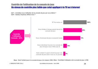 l’
  Contrôle de l’utilisation de la console de jeux
                                               appliqué
  Un niveau de contrôle plus faible que celui appliqué à la TV ou à Internet

  Q27 – Contrôlez-vous l’utilisation de la console de jeux par vos enfants ?
  Q28 – Quel(s) moyen(s) utilisez-vous ?




                                                                         ST Au moins un                                         100%




                                              Vous limitez le temps passé devant la
                                                                                                                       80%
                                                         console de jeux

     Contrôle
   l’utilisation
  Console : 82%                           Vous choisissez les jeux auxquels il joue                                  73%




                                             Vous interdisez l'accès à la console de
                                                                                              15%
                                                jeux lorsque vous n'êtes pas là



                                           Votre enfant n'a pas le droit de jouer à la
                                                                                            8%
                                           console de jeux sans vous ou un proche



      Base : Dont l’enfant joue à la console de jeux à la maison (248) Base : Contrôlent l'utilisation de la console de jeux (236)

L’OBSERVATOIRE GULLI                             Les enfants et les écrans – Avril 2008                                    28
 