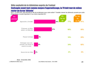 souhaité       té         auprè     l’
  Rôle souhaité de la télévision auprès de l’enfant
  Envisagé                             d’
  Envisagée avant tout comme moyen d’apprentissage, la TV doit tout de même
                     tente’
  rester un écran ‘détente’
  Q13 – A votre avis, quel doit être le rôle de la télévision pour votre enfant ? Veuillez classer les éléments suivants par ordre
  d’importance, du plus important (1) au moins important (4) :
     En                                                                                      En                  En 1er,
   premier                                                                                 1er ou                  2e
                                                                                             2e                   ou 3e 91%
                  Apprendre, s'éveiller                                              44%            77%



                   S'amuser, se faire
                                                                             37%                    68%                    95%
                   plaisir, se détendre




                       Passer le temps            9%                                                16%                    25%


                  Echanger avec ses
                 parents, ses frères et          8%                                                 34%                    82%
                   soeurs ou amis



                   Aucun de ces rôles       2%                                                       2%                     2%



            Base : Ensemble (300)
L’OBSERVATOIRE GULLI                              Les enfants et les écrans – Avril 2008                                    29
 