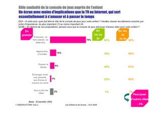 souhaité                       auprè     l’
  Rôle souhaité de la console de jeux auprès de l’enfant
                       d’
  Un écran avec moins d’implications que la TV ou Internet, qui sert
  essentiellement à s’amuser et à passer le temps
  Q24 – A votre avis, quel doit être le rôle de la console de jeux pour votre enfant ? Veuillez classer les éléments suivants par
  ordre d’importance, du plus important (1) au moins important (4)
  Q24B – En dehors de ces propositions, pensez-vous que la console de jeux doit jouer d’autres rôles pour votre enfant ?
       En                                                                            En                En 1er,
     premier                                                                       1er ou                2e
                 S'amuser, se
                faire plaisir, se                                         70%
                                                                                     2e                 ou 3e
                                                                                            82%                  92%
                   détendre



                    Apprendre,
                                         12%                                                39%                  64%
                     s'éveiller



                       Passer le
                                       9%
                        temps                                                               43%                  61%

               Echanger avec
                ses parents,
                                    3%                                                      23%                  62%
                ses frères et
               soeurs ou amis


                 Aucun de ces
                                      2%                                                    7%                    7%
                    rôles
                                                                                                                    Peut jouer
                                                                                                                    d’autres rôles
            Base : Ensemble (300)
L’OBSERVATOIRE GULLI                             Les enfants et les écrans – Avril 2008                                   : 3%
                                                                                                                           31
 