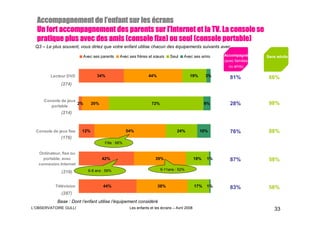 Accompagnement de l’enfant sur les écrans
                       l’
  Un fort accompagnement des parents sur l’Internet et la TV. La console se
                                            l’
  pratique plus avec des amis (console fixe) ou seul (console portable)
                                                              portable)
 Q3 – Le plus souvent, vous diriez que votre enfant utilise chacun des équipements suivants avec…

                         Avec ses parents      Avec ses frères et sœurs      Seul    Avec ses amis       Accompagné       Sans adulte
                                                                                                         (avec familles
                                                                                                            ou amis)

         Lecteur DVD             34%                            44%                      19%        3%      81%            66%
              (274)


      Console de jeux
         portable
                      2%       20%                                72%                               6%      28%            98%
              (214)



  Console de jeux fixe   12%                        54%                          24%            10%         76%            88%
              (176)
                                      Fille : 66%

   Ordinateur, fixe ou
     portable, avec                  42%                            39%                       18%   1%      87%            58%
   connexion Internet
                           6-8 ans : 59%                                9-11ans : 52%
              (219)


           Télévision                44%                              38%                     17%   1%      83%            56%
              (287)
            Base : Dont l’enfant utilise l’équipement considéré
L’OBSERVATOIRE GULLI                                 Les enfants et les écrans – Avril 2008                                   33
 
