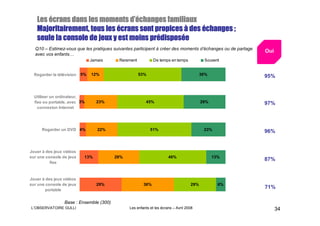 d’é
                                   ’échanges
   Les écrans dans les moments d’échanges familiaux
   Majoritairement, tous les écrans sont propices à des échanges ;
                                        prédisposé
   seule la console de jeux y est moins prédisposée
  Q10 – Estimez-vous que les pratiques suivantes participent à créer des moments d’échanges ou de partage
                                                                                                            Oui
  avec vos enfants…
                                Jamais    Rarement           De temps en temps            Souvent


  Regarder la télévision   5%   12%                  53%                                 30%                95%


  Utiliser un ordinateur,
  fixe ou portable, avec 3%       23%                   45%                              29%                97%
    connexion Internet




      Regarder un DVD 4%           22%                     51%                            23%               96%


Jouer à des jeux vidéos
sur une console de jeux     13%          28%                          46%                      13%
                                                                                                            87%
          fixe



Jouer à des jeux vidéos
sur une console de jeux           29%                  36%                         29%           6%
        portable
                                                                                                            71%

                 Base : Ensemble (300)
L’OBSERVATOIRE GULLI                           Les enfants et les écrans – Avril 2008                             34
 