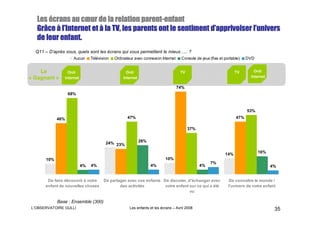 cœ                    parent-
   Les écrans au cœur de la relation parent-enfant
                                                               d’            l’
   Grâce à l’Internet et à la TV, les parents ont le sentiment d’apprivoiser l’univers
   de leur enfant.
  Q11 – D’après vous, quels sont les écrans qui vous permettent le mieux….. ?
                       Aucun       Télévision   Ordinateur avec connexion Internet     Console de jeux (fixe et portable)   DVD


    Le               Ordi                             Ordi                            TV                              TV        Ordi
« Gagnant »        Internet                         Internet                                                                  Internet

                                                                                     74%
                    68%



                                                                                                                            53%
             46%                                       47%                                                            47%

                                                                                           37%


                                                               26%
                                           24% 23%

                                                                                                                                  16%
                                                                                                                14%
       10%                                                                   10%
                                                                                                       7%
                              4%   4%                                4%                          4%                                      4%


       De faire découvrir à votre         De partager avec vos enfants De discuter, d'échanger avec                De connaître le monde /
      enfant de nouvelles choses                  des activités         votre enfant sur ce qui a été             l'univers de votre enfant
                                                                                     vu

             Base : Ensemble (300)
L’OBSERVATOIRE GULLI                                    Les enfants et les écrans – Avril 2008                                            35
 