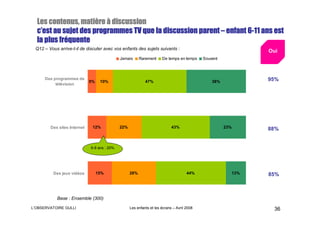 Les contenus, matière à discussion
                 matiè
  c’est au sujet des programmes TV que la discussion parent – enfant 6-11 ans est
                                                                     6-
          fré
  la plus fréquente
 Q12 – Vous arrive-t-il de discuter avec vos enfants des sujets suivants :
                                                                                                              Oui
                                             Jamais      Rarement     De temps en temps     Souvent



      Des programmes de                                                                                       95%
                             5%    10%                      47%                                 38%
           télévision




        Des sites Internet    12%            22%                            43%                       23%     88%


                             6-8 ans : 20%




          Des jeux vidéos         15%              28%                               44%                13%   85%



           Base : Ensemble (300)

L’OBSERVATOIRE GULLI                               Les enfants et les écrans – Avril 2008                      36
 