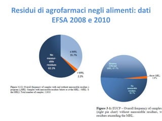 Residui di agrofarmaci negli alimenti: dati
EFSA 2008 e 2010
 