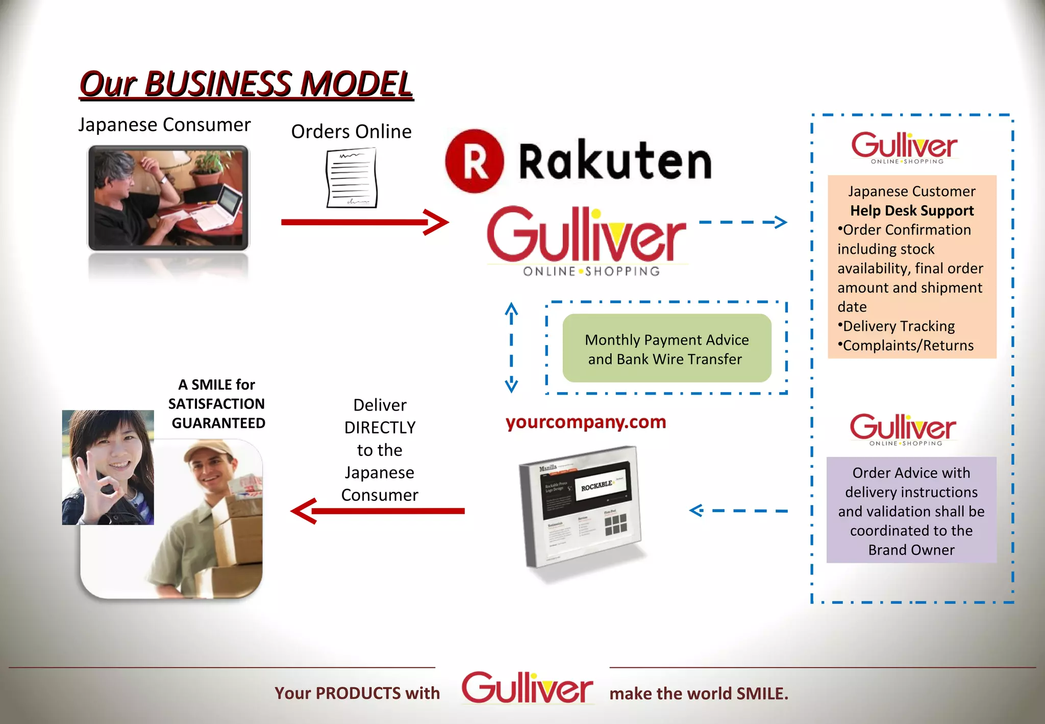 Our BUSINESS MODEL
Japanese Consumer       Orders Online

                                                                         Japanese Customer
                                                                         Help Desk Support
                                                                       •Order Confirmation
                                                                       including stock
                                                                       availability, final order
                                                                       amount and shipment
                                                                       date
                                                                       •Delivery Tracking
                                            Monthly Payment Advice     •Complaints/Returns
                                            and Bank Wire Transfer
         A SMILE for
        SATISFACTION           Deliver
        GUARANTEED            DIRECTLY
                                to the
                              Japanese                                   Order Advice with
                              Consumer                                  delivery instructions
                                                                       and validation shall be
                                                                         coordinated to the
                                                                            Brand Owner




                       Your PRODUCTS with      make the world SMILE.
 