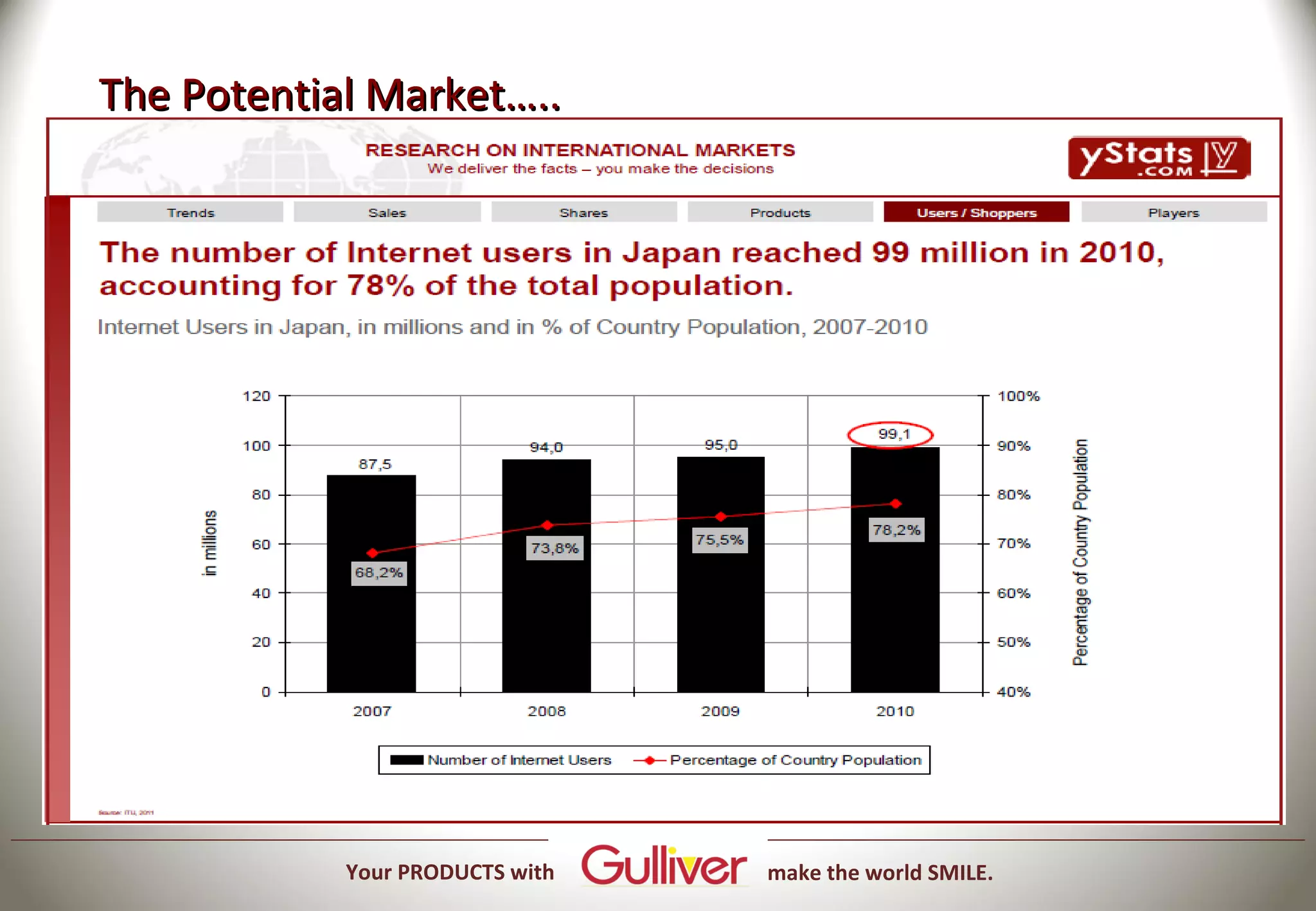 The Potential Market…..




            Your PRODUCTS with   make the world SMILE.
 
