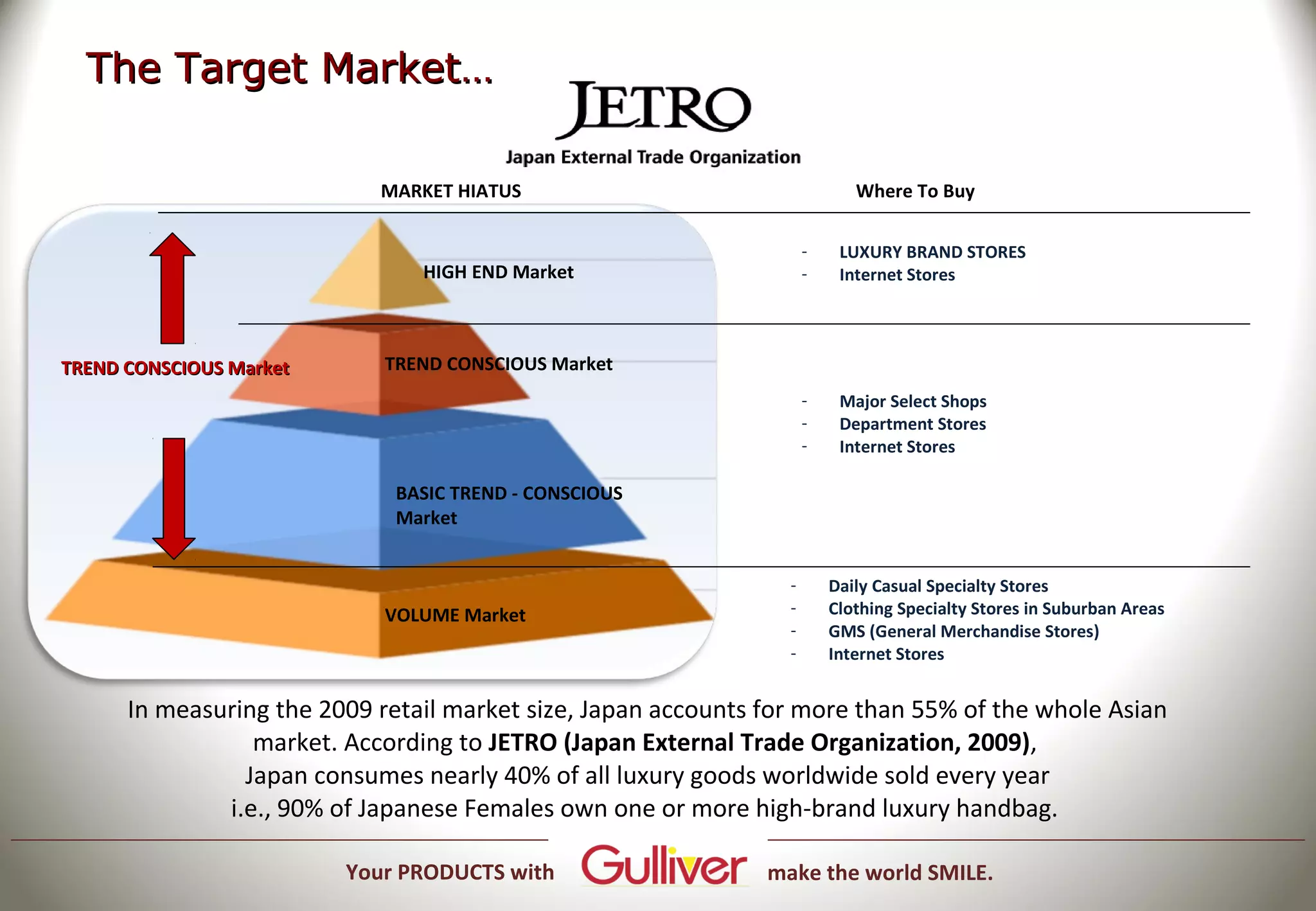 The Target Market…

                            MARKET HIATUS                                   Where To Buy

                                                                     -    LUXURY BRAND STORES
                                HIGH END Market                      -    Internet Stores




TREND CONSCIOUS Market       TREND CONSCIOUS Market
                                                                     -    Major Select Shops
                                                                     -    Department Stores
                                                                     -    Internet Stores

                              BASIC TREND - CONSCIOUS
                              Market


                                                                 -       Daily Casual Specialty Stores
                             VOLUME Market                       -       Clothing Specialty Stores in Suburban Areas
                                                                 -       GMS (General Merchandise Stores)
                                                                 -       Internet Stores


      In measuring the 2009 retail market size, Japan accounts for more than 55% of the whole Asian
                 market. According to JETRO (Japan External Trade Organization, 2009),
                Japan consumes nearly 40% of all luxury goods worldwide sold every year
              i.e., 90% of Japanese Females own one or more high-brand luxury handbag.

                         Your PRODUCTS with                    make the world SMILE.
 