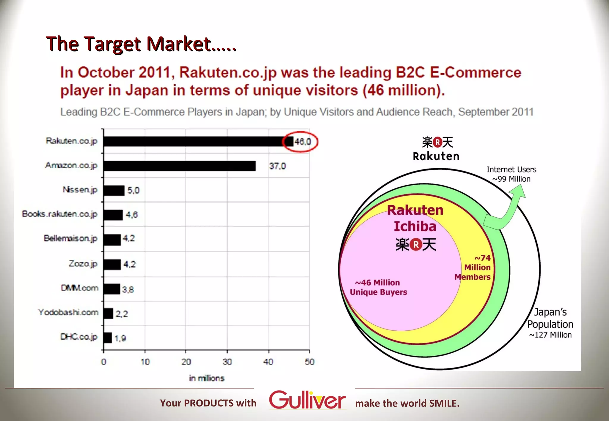 The Target Market…..




           Your PRODUCTS with   make the world SMILE.
 