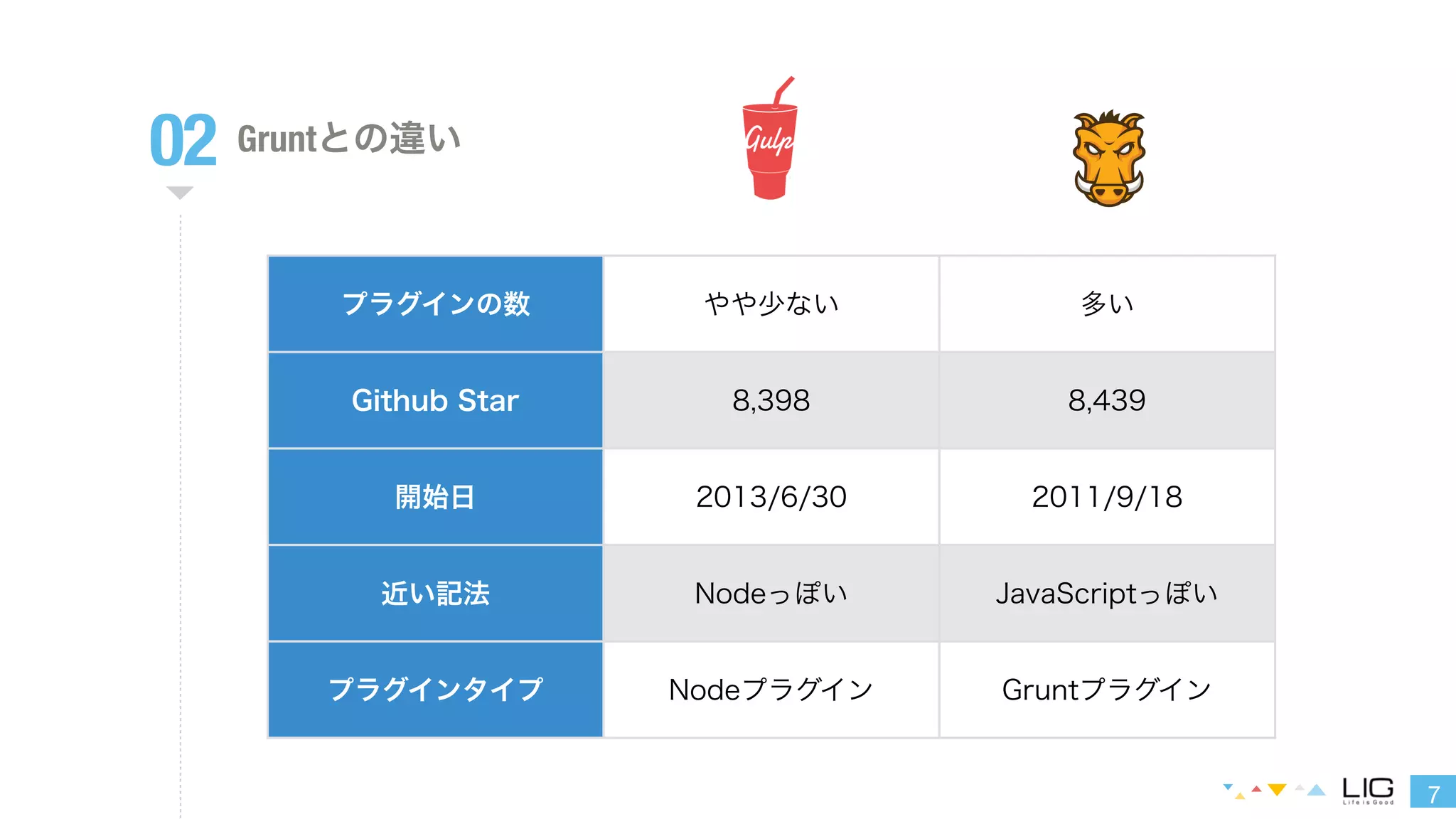 7 
02 Gruntとの違い 
プラグインの数やや少ない多い 
Github Star 8,398 8,439 
開始日2013/6/30 2011/9/18 
近い記法NodeっぽいJavaScriptっぽい 
プラグインタイプNodeプラグインGruntプラグイン 
 
