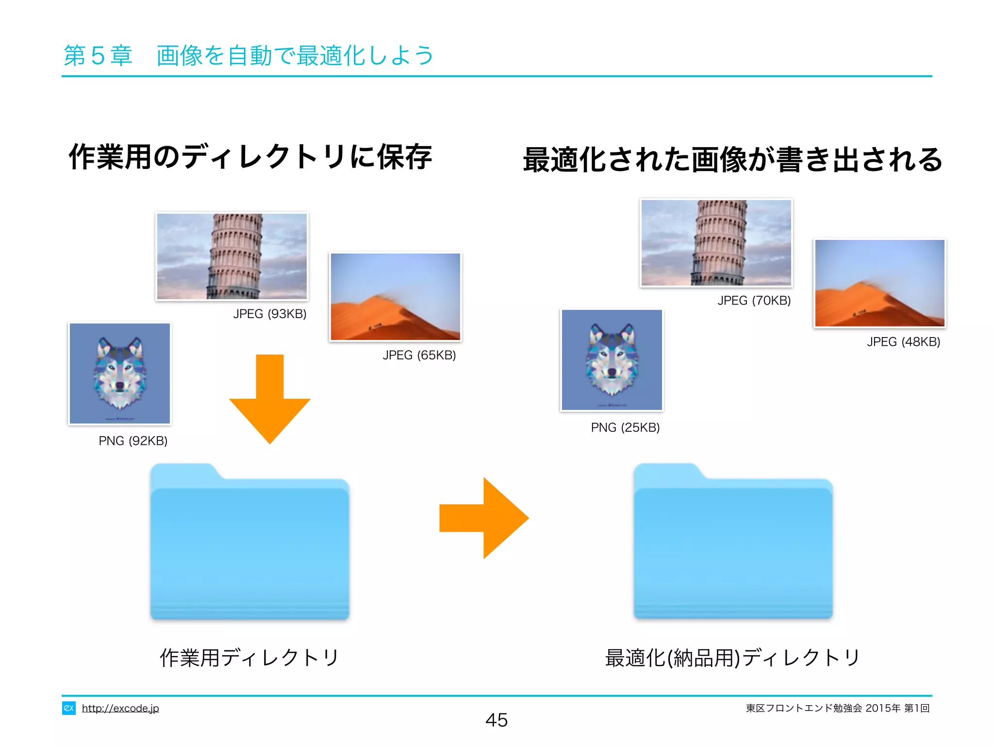 東区フロントエンド勉強会 2015年 第1回
45
作業用のディレクトリに保存
http://excode.jp
第５章　画像を自動で最適化しよう
最適化された画像が書き出される
作業用ディレクトリ 最適化(納品用)ディレクトリ
JPEG (93KB)
JPEG (65KB)
JPEG (70KB)
JPEG (48KB)
PNG (92KB)
PNG (25KB)
 