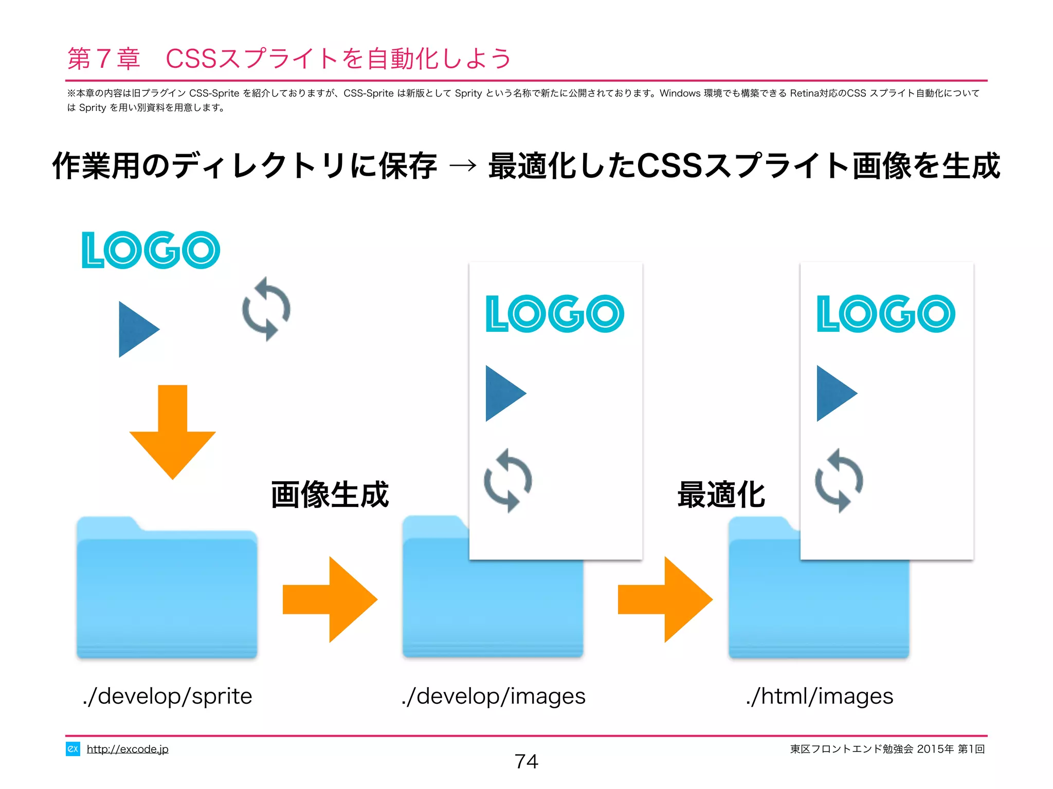 東区フロントエンド勉強会 2015年 第1回
74
http://excode.jp
作業用のディレクトリに保存 → 最適化したCSSスプライト画像を生成
./develop/sprite ./develop/images
第７章　CSSスプライトを自動化しよう
LOGO
LOGO
./html/images
LOGO
画像生成 最適化
※本章の内容は旧プラグイン CSS-Sprite を紹介しておりますが、CSS-Sprite は新版として Sprity という名称で新たに公開されております。Windows 環境でも構築できる Retina対応のCSS スプライト自動化について
は Sprity を用い別資料を用意します。
 