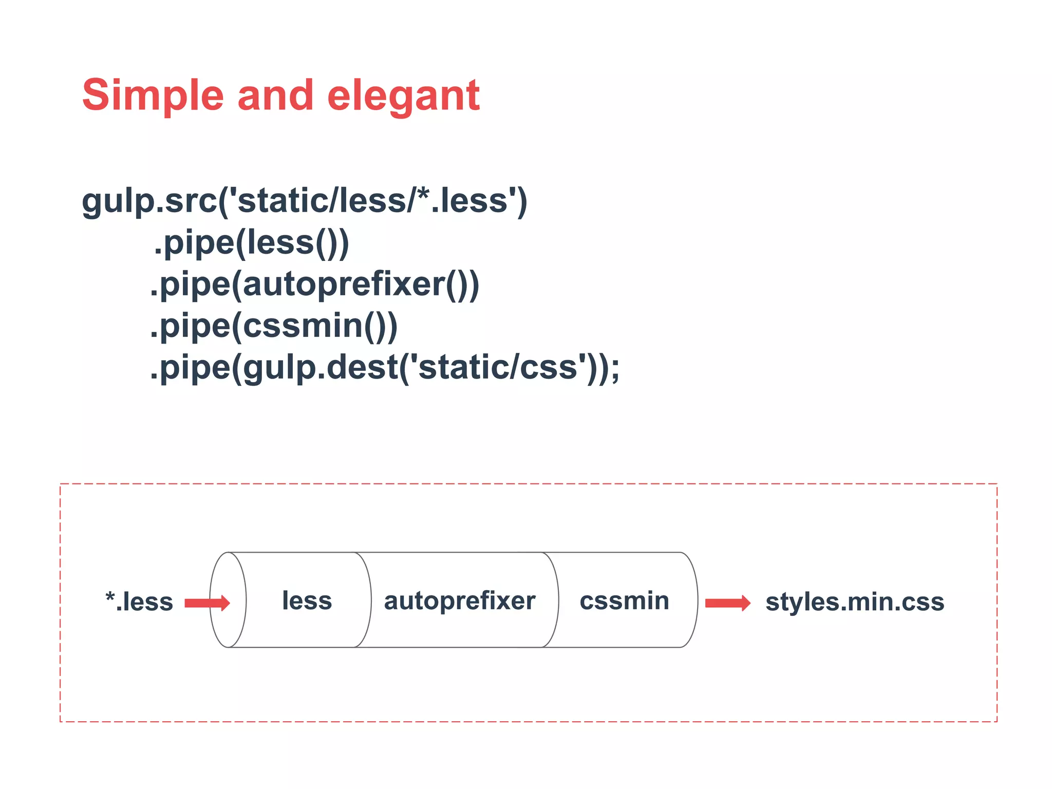 Simple and elegant 
gulp.src('static/less/*.less') 
.pipe(less()) 
.pipe(autoprefixer()) 
.pipe(cssmin()) 
.pipe(gulp.dest('static/css')); 
*.less less autoprefixer cssmin styles.min.css 
 