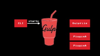 CLI Gulpfile
PluginA
PluginA
starts
 