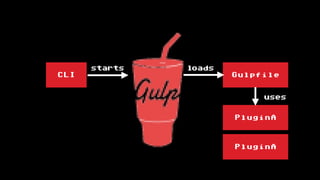 CLI Gulpfile
PluginA
PluginA
loadsstarts
uses
 