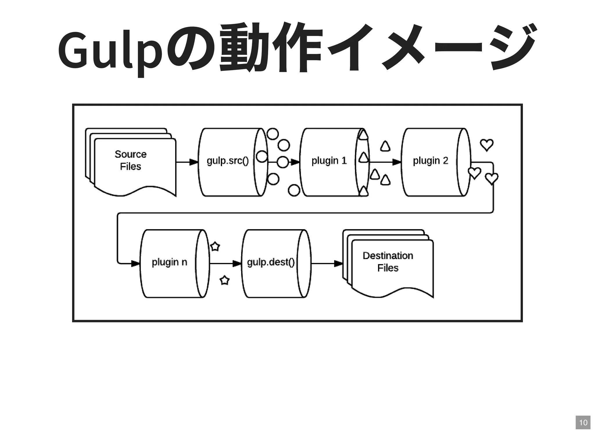 10
Gulpの動作イメージ
 