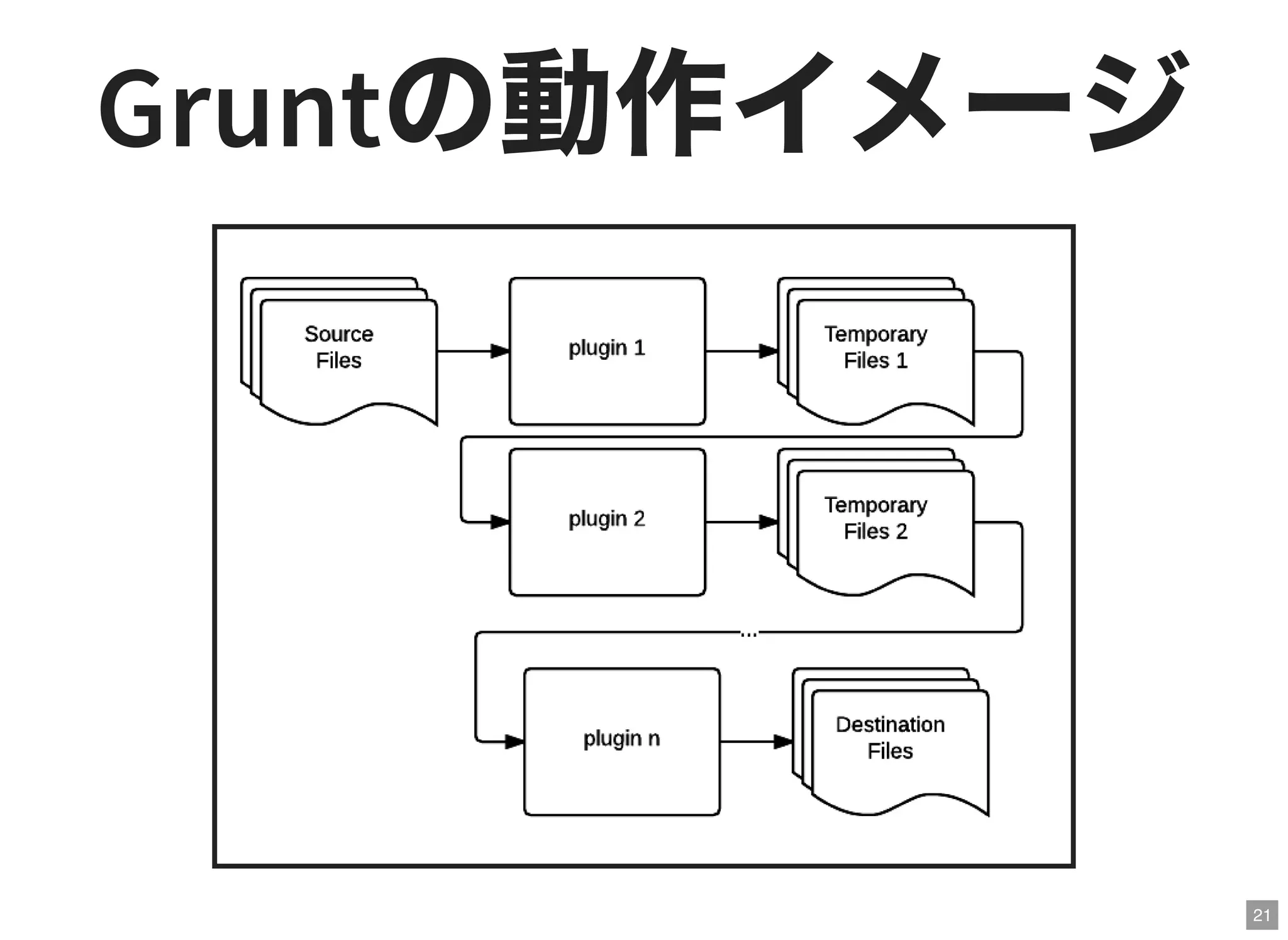 21
Gruntの動作イメージ
 