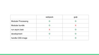 webpack gulp
Modular Processing O O
Modular bundle O X
run async task X O
development O O
handle CSS image ▵ O
 