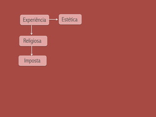 Experiência Estética
Religiosa
Imposta
 
