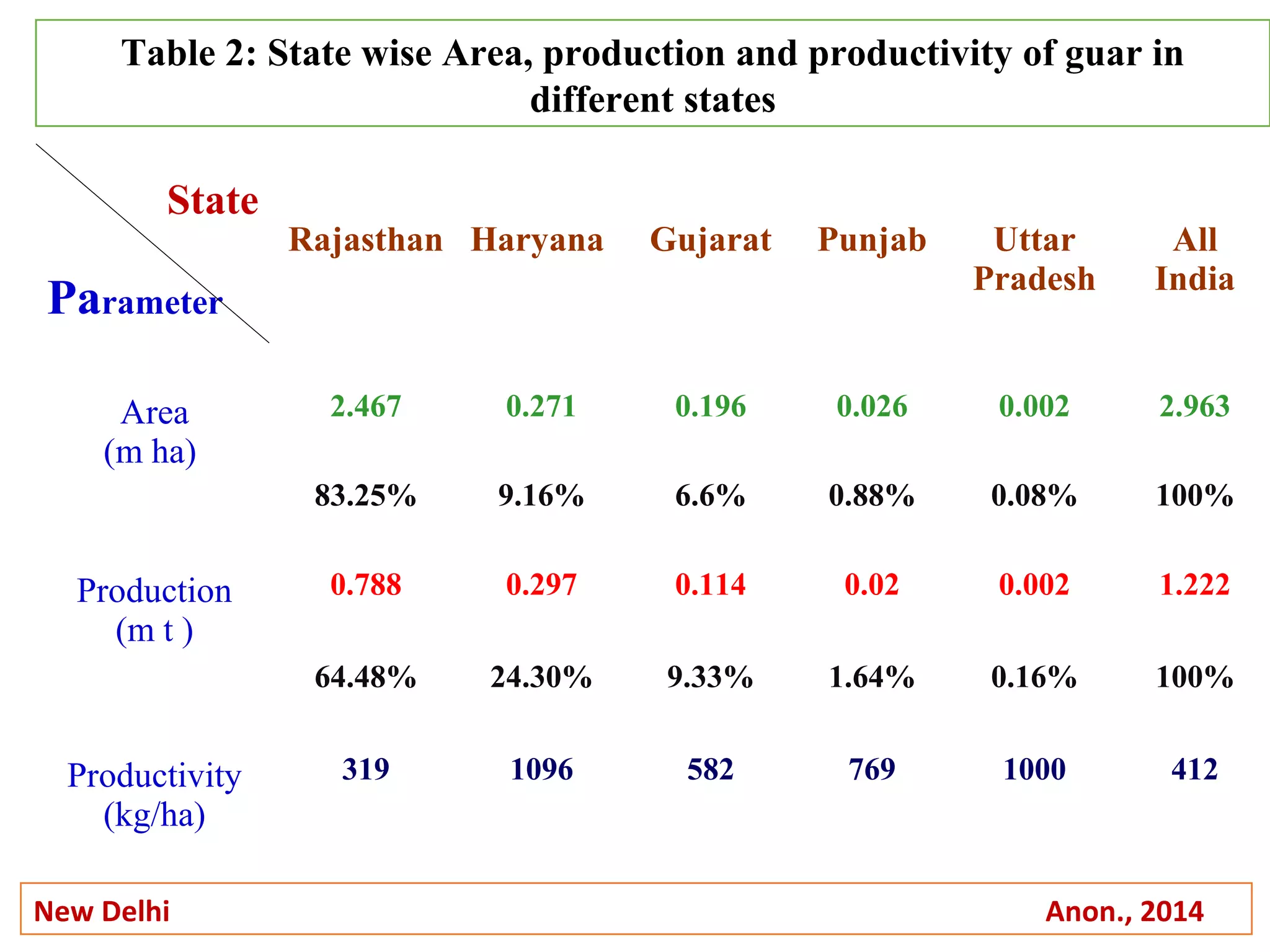 State
Parameter
Rajasthan Haryana Gujarat Punjab Uttar
Pradesh
All
India
Area
(m ha)
2.467 0.271 0.196 0.026 0.002 2.963
83.25% 9.16% 6.6% 0.88% 0.08% 100%
Production
(m t )
0.788 0.297 0.114 0.02 0.002 1.222
64.48% 24.30% 9.33% 1.64% 0.16% 100%
Productivity
(kg/ha)
319 1096 582 769 1000 412
Table 2: State wise Area, production and productivity of guar in
different states
New Delhi Anon., 2014
 