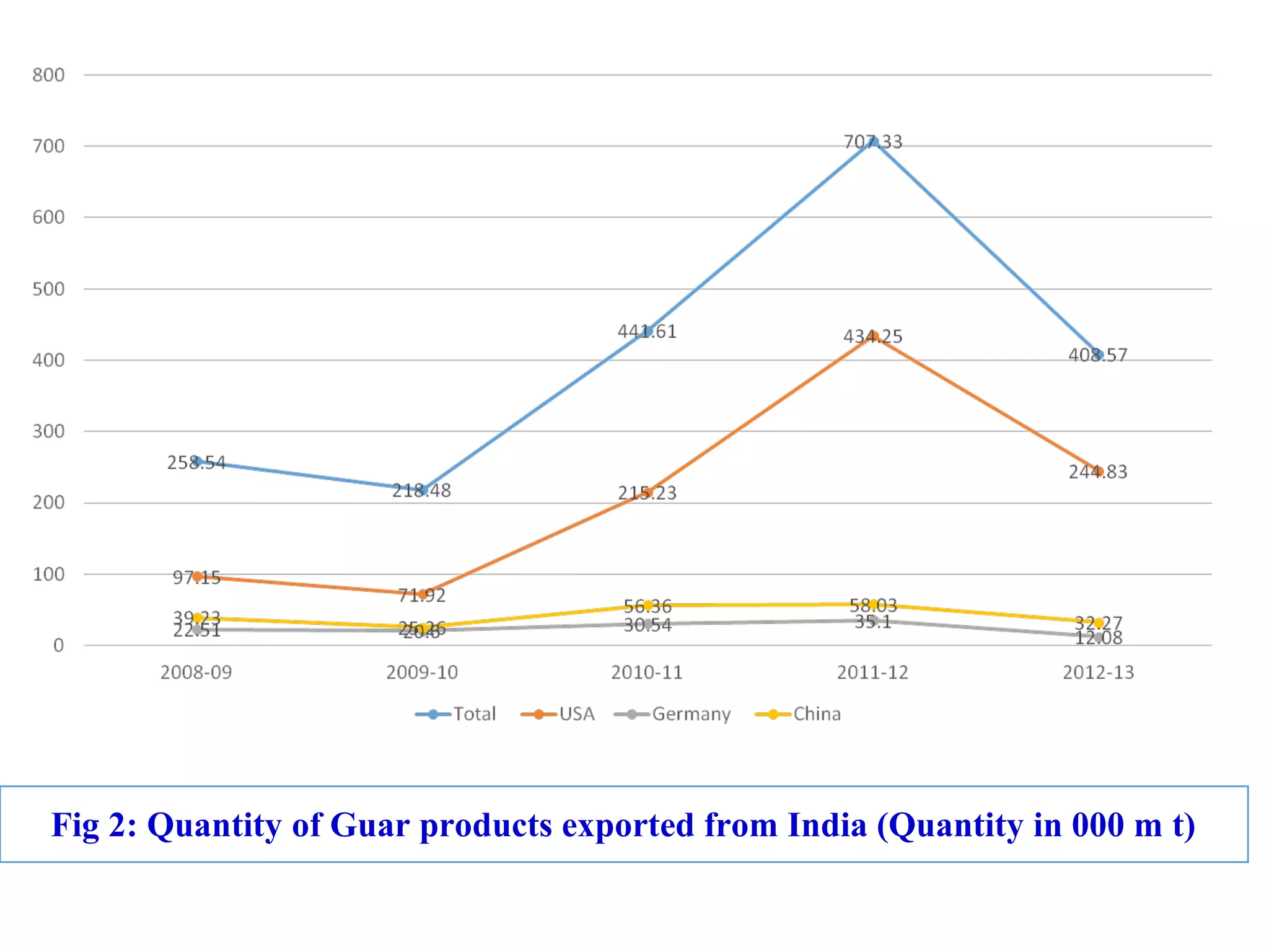 Fig 2: Quantity of Guar products exported from India (Quantity in 000 m t)
 