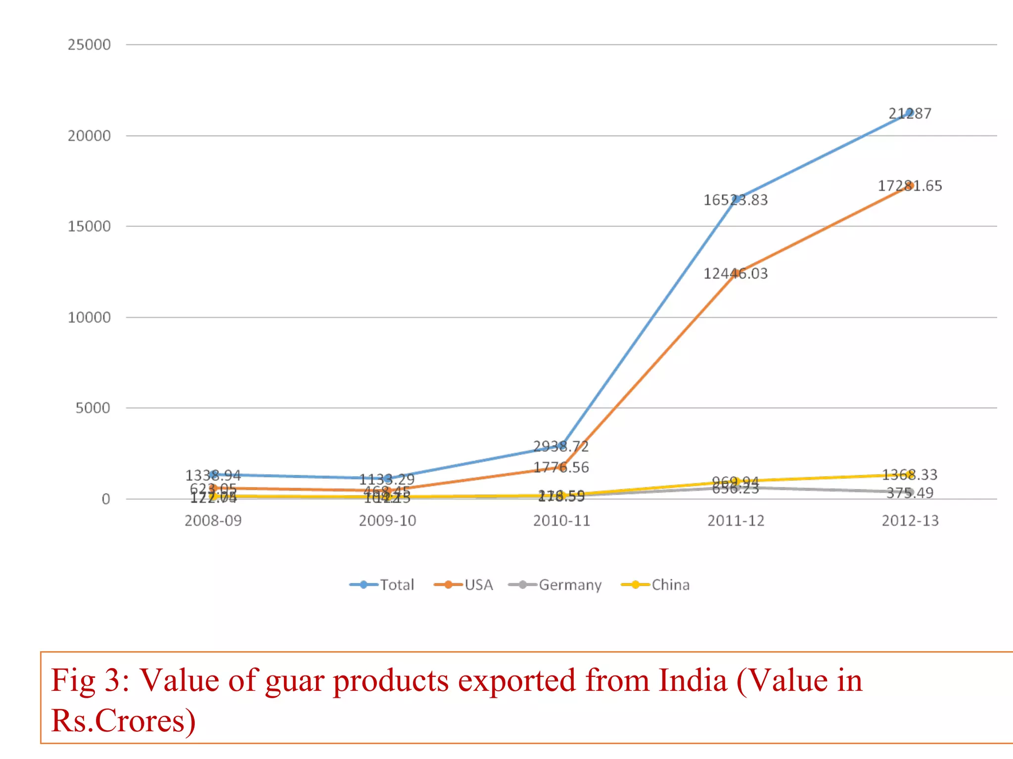 Fig 3: Value of guar products exported from India (Value in
Rs.Crores)
 