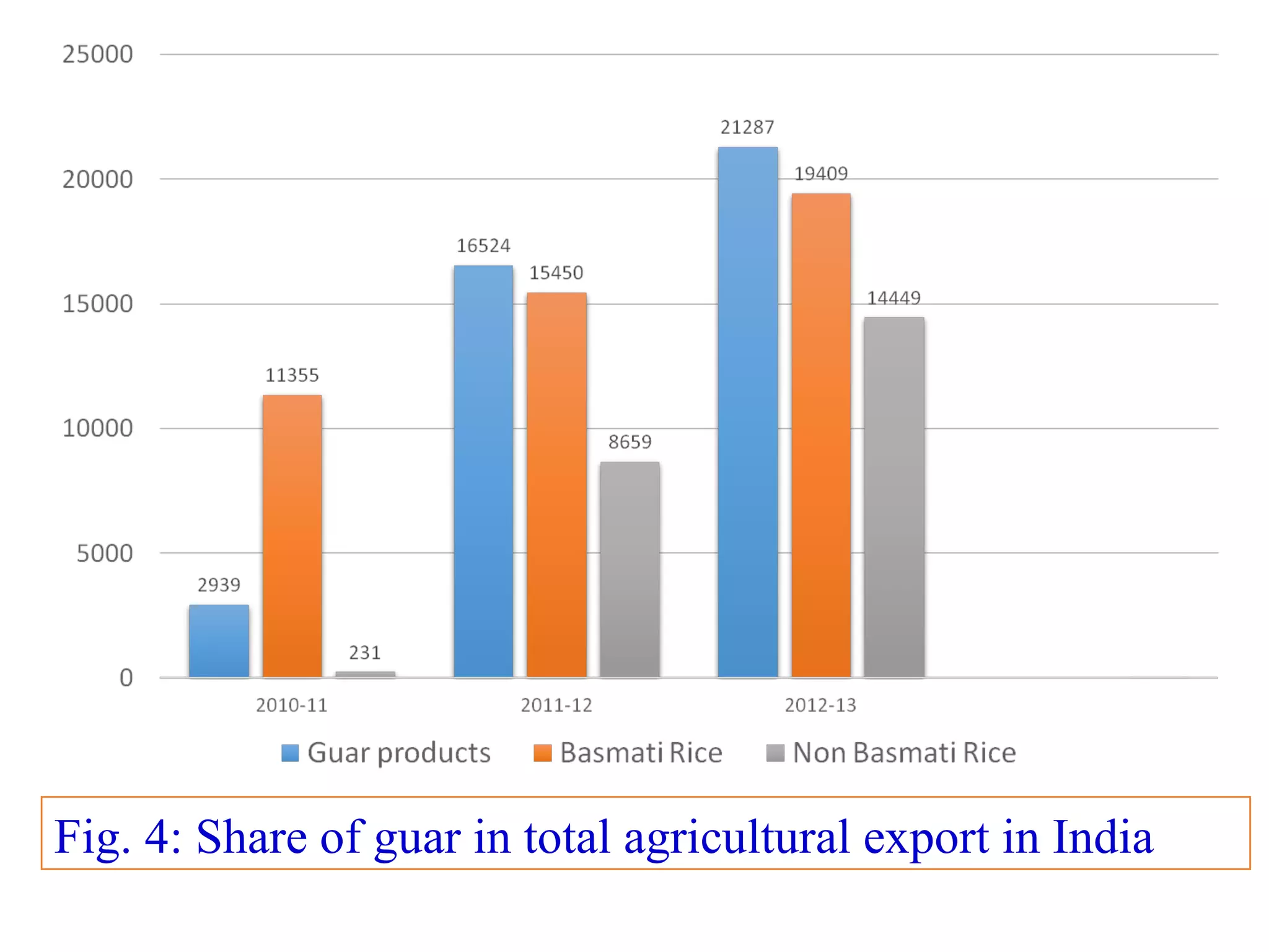 Fig. 4: Share of guar in total agricultural export in India
 