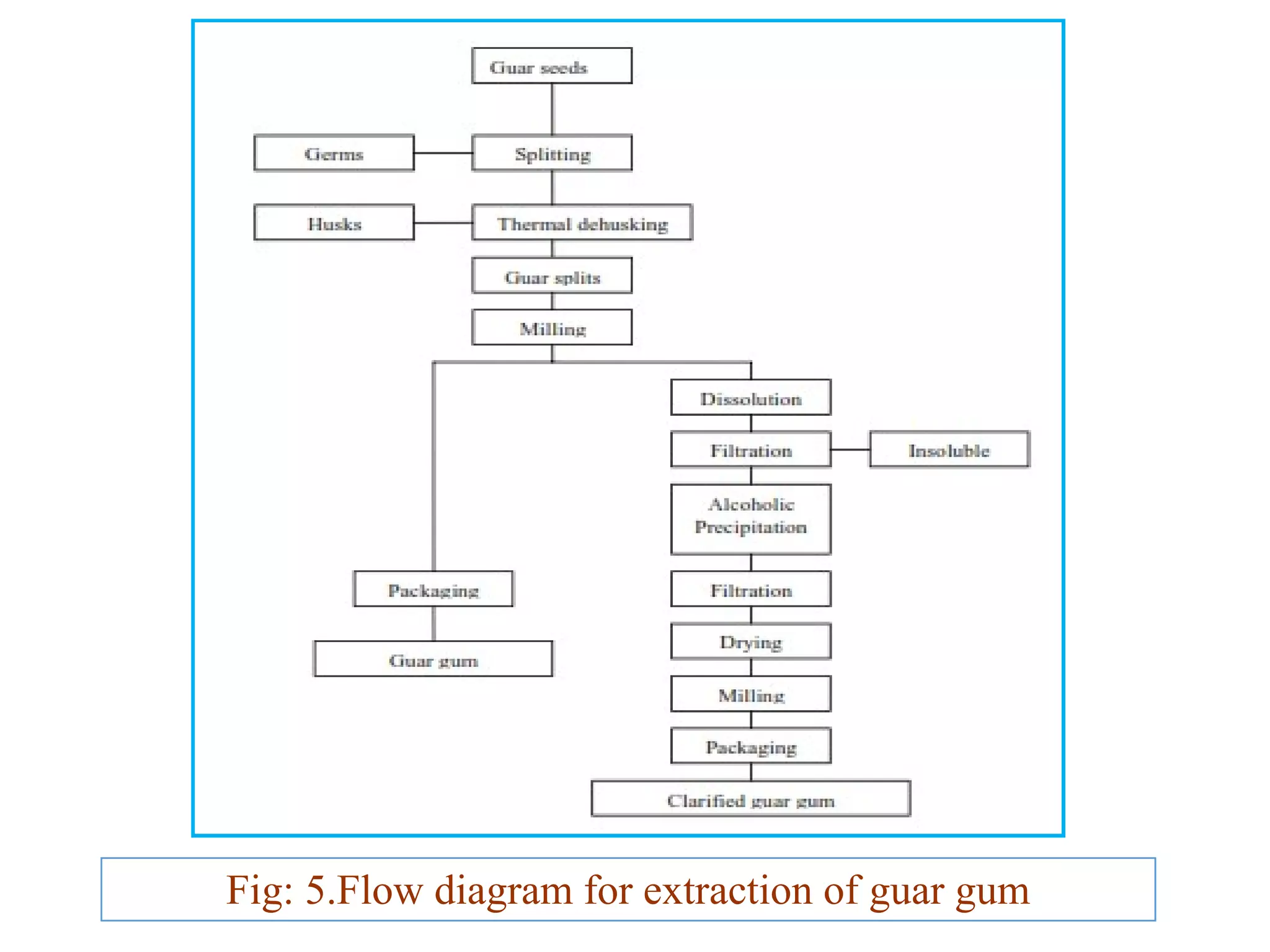 Fig: 5.Flow diagram for extraction of guar gum
 