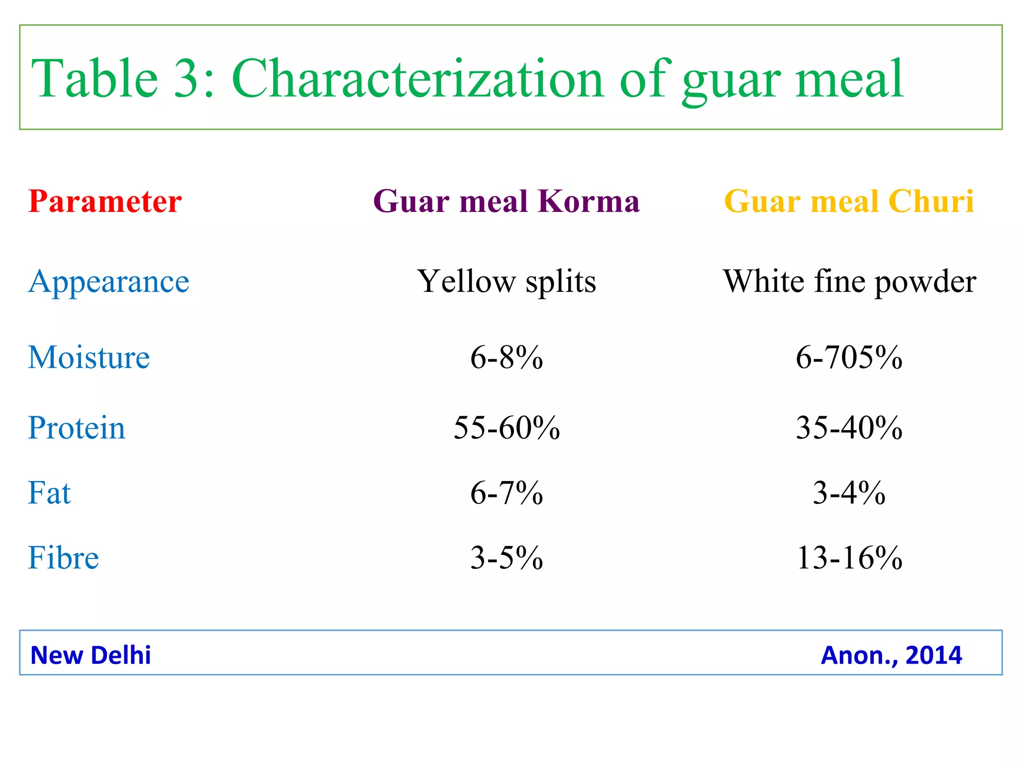 Table 3: Characterization of guar meal
Parameter Guar meal Korma Guar meal Churi
Appearance Yellow splits White fine powder
Moisture 6-8% 6-705%
Protein 55-60% 35-40%
Fat 6-7% 3-4%
Fibre 3-5% 13-16%
New Delhi Anon., 2014
 