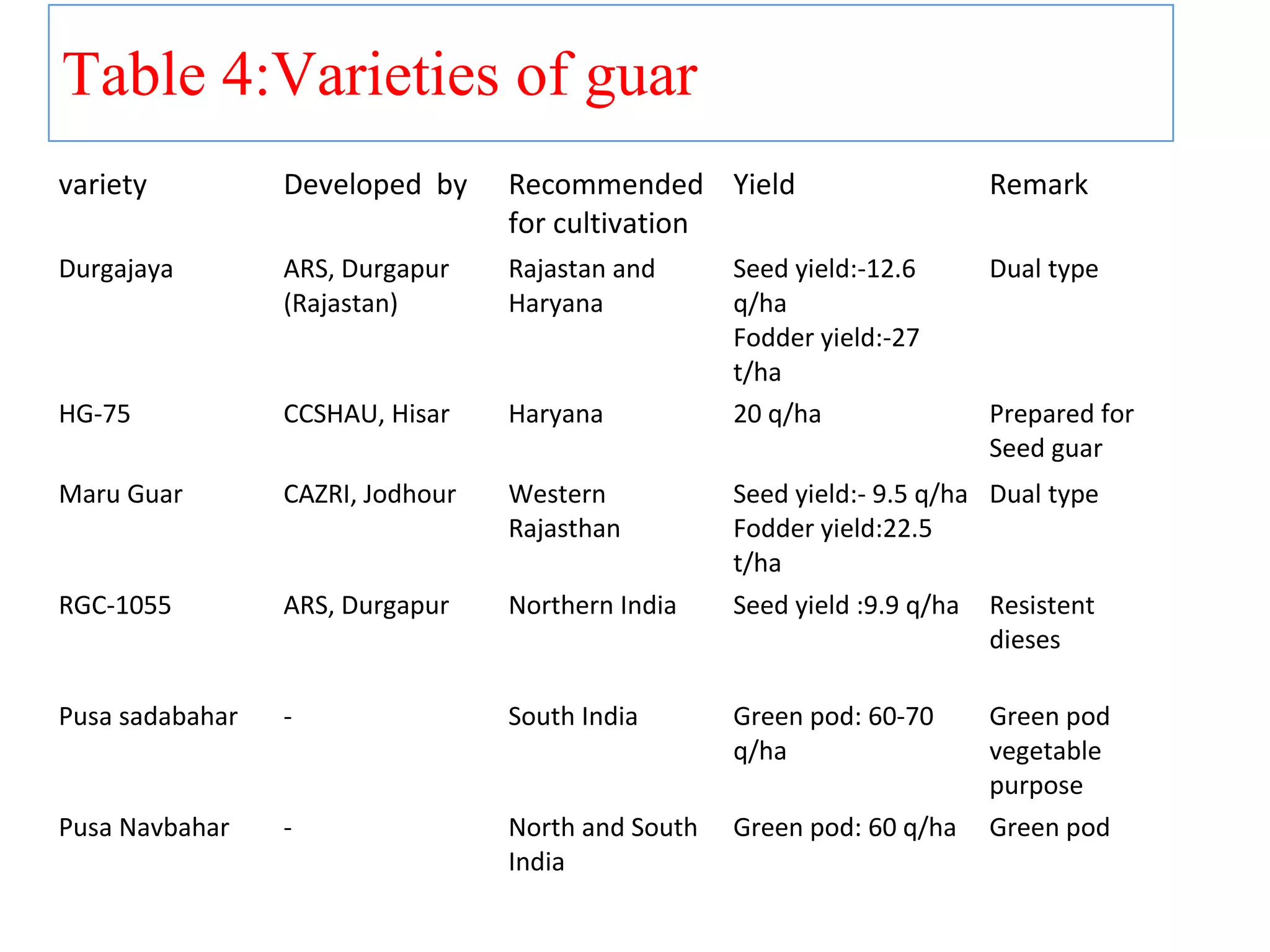 Table 4:Varieties of guar
variety Developed by Recommended
for cultivation
Yield Remark
Durgajaya ARS, Durgapur
(Rajastan)
Rajastan and
Haryana
Seed yield:-12.6
q/ha
Fodder yield:-27
t/ha
Dual type
HG-75 CCSHAU, Hisar Haryana 20 q/ha Prepared for
Seed guar
Maru Guar CAZRI, Jodhour Western
Rajasthan
Seed yield:- 9.5 q/ha
Fodder yield:22.5
t/ha
Dual type
RGC-1055 ARS, Durgapur Northern India Seed yield :9.9 q/ha Resistent
dieses
Pusa sadabahar - South India Green pod: 60-70
q/ha
Green pod
vegetable
purpose
Pusa Navbahar - North and South
India
Green pod: 60 q/ha Green pod
 