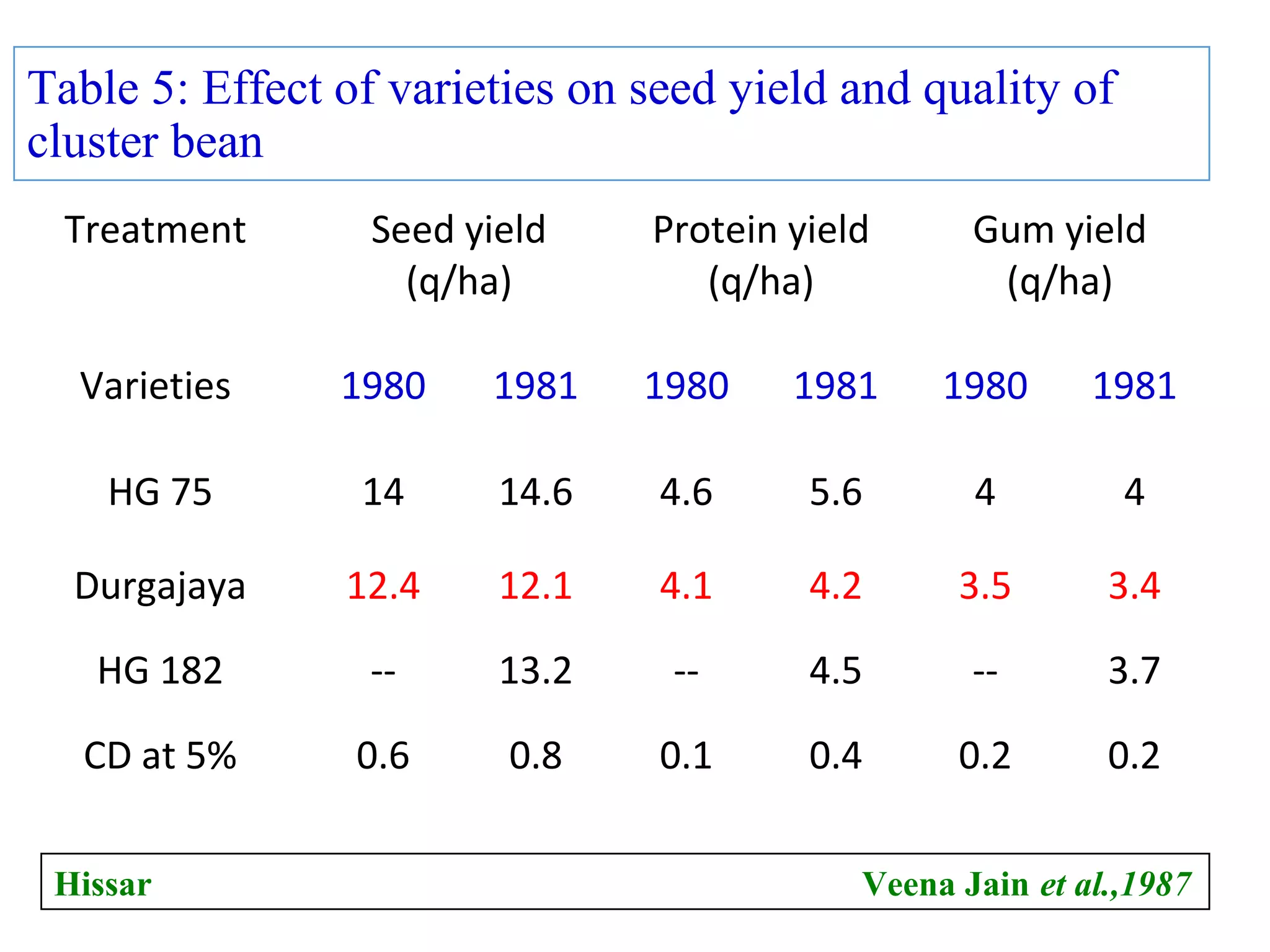 Table 5: Effect of varieties on seed yield and quality of
cluster bean
Treatment Seed yield
(q/ha)
Protein yield
(q/ha)
Gum yield
(q/ha)
Varieties 1980 1981 1980 1981 1980 1981
HG 75 14 14.6 4.6 5.6 4 4
Durgajaya 12.4 12.1 4.1 4.2 3.5 3.4
HG 182 -- 13.2 -- 4.5 -- 3.7
CD at 5% 0.6 0.8 0.1 0.4 0.2 0.2
Hissar Veena Jain et al.,1987
 