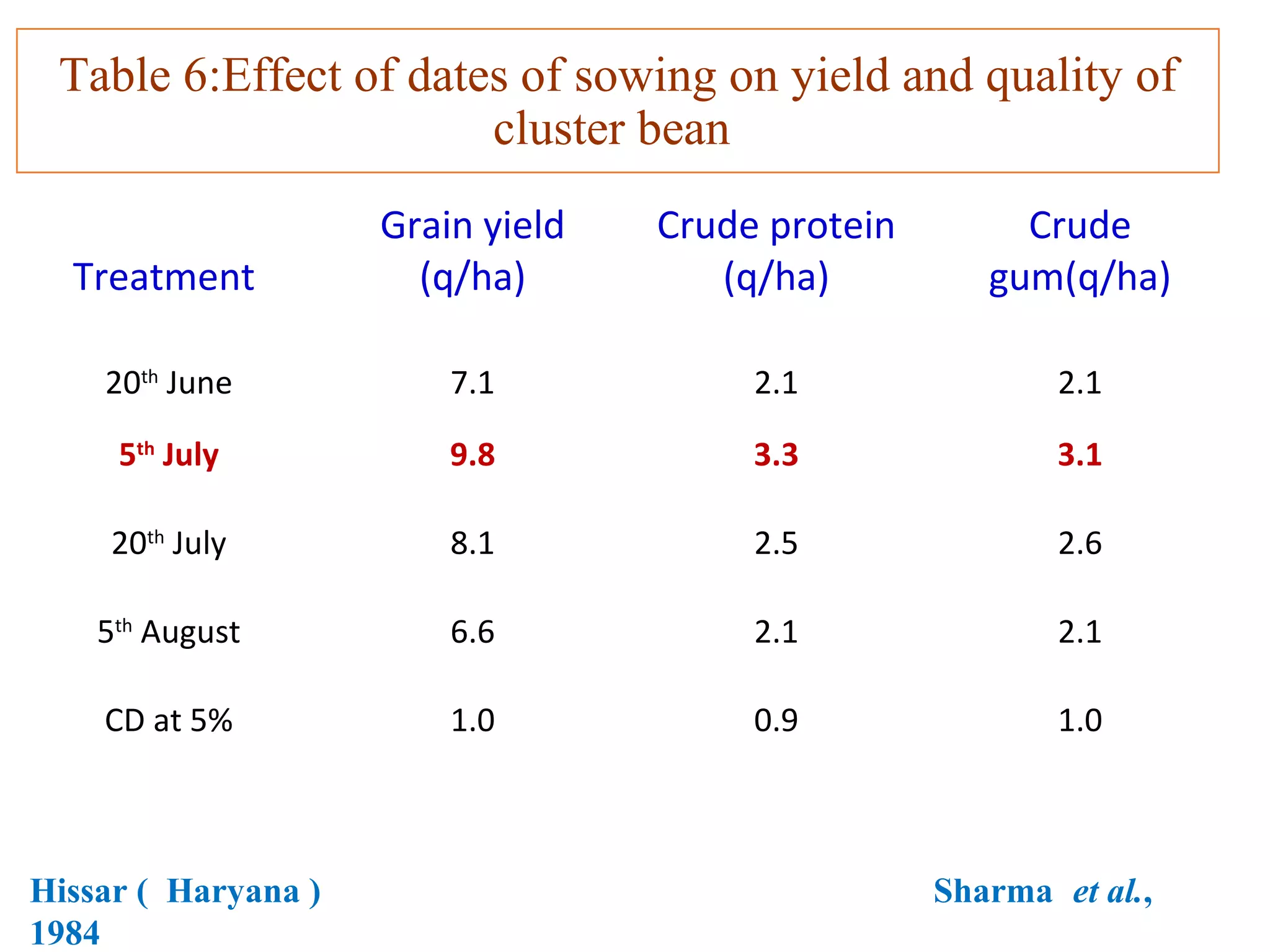 Table 6:Effect of dates of sowing on yield and quality of
cluster bean
Treatment
Grain yield
(q/ha)
Crude protein
(q/ha)
Crude
gum(q/ha)
20th
June 7.1 2.1 2.1
5th
July 9.8 3.3 3.1
20th
July 8.1 2.5 2.6
5th
August 6.6 2.1 2.1
CD at 5% 1.0 0.9 1.0
Hissar ( Haryana ) Sharma et al.,
1984
 