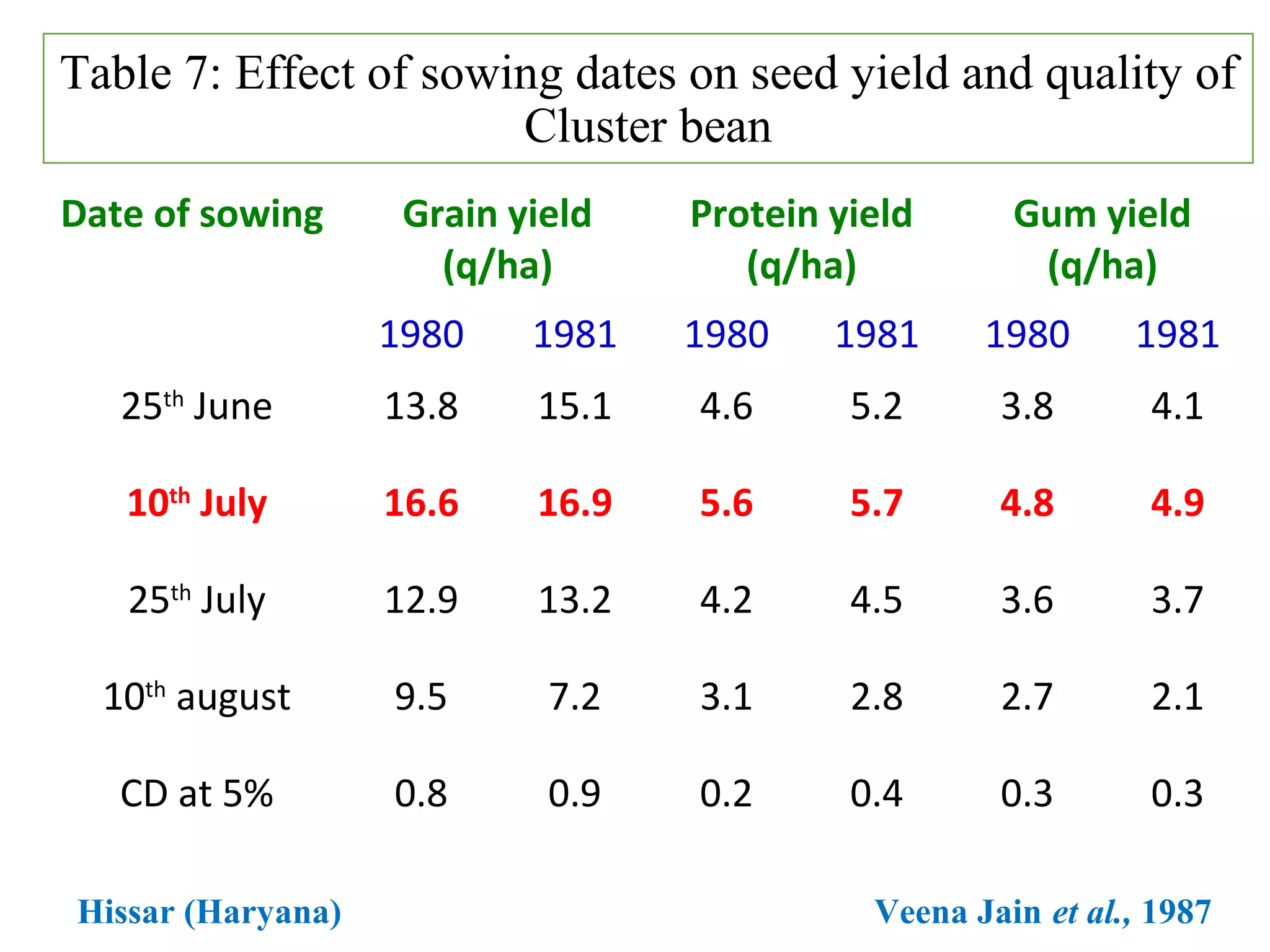 Table 7: Effect of sowing dates on seed yield and quality of
Cluster bean
Date of sowing Grain yield
(q/ha)
Protein yield
(q/ha)
Gum yield
(q/ha)
1980 1981 1980 1981 1980 1981
25th
June 13.8 15.1 4.6 5.2 3.8 4.1
10th
July 16.6 16.9 5.6 5.7 4.8 4.9
25th
July 12.9 13.2 4.2 4.5 3.6 3.7
10th
august 9.5 7.2 3.1 2.8 2.7 2.1
CD at 5% 0.8 0.9 0.2 0.4 0.3 0.3
Hissar (Haryana) Veena Jain et al., 1987
 