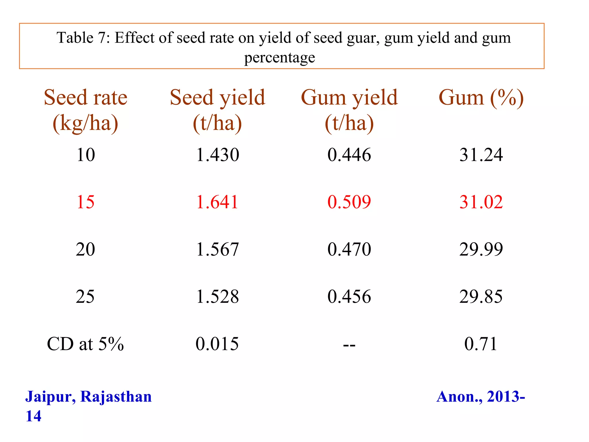 Jaipur, Rajasthan Anon., 2013-
14
Table 7: Effect of seed rate on yield of seed guar, gum yield and gum
percentage
Seed rate
(kg/ha)
Seed yield
(t/ha)
Gum yield
(t/ha)
Gum (%)
10 1.430 0.446 31.24
15 1.641 0.509 31.02
20 1.567 0.470 29.99
25 1.528 0.456 29.85
CD at 5% 0.015 -- 0.71
 