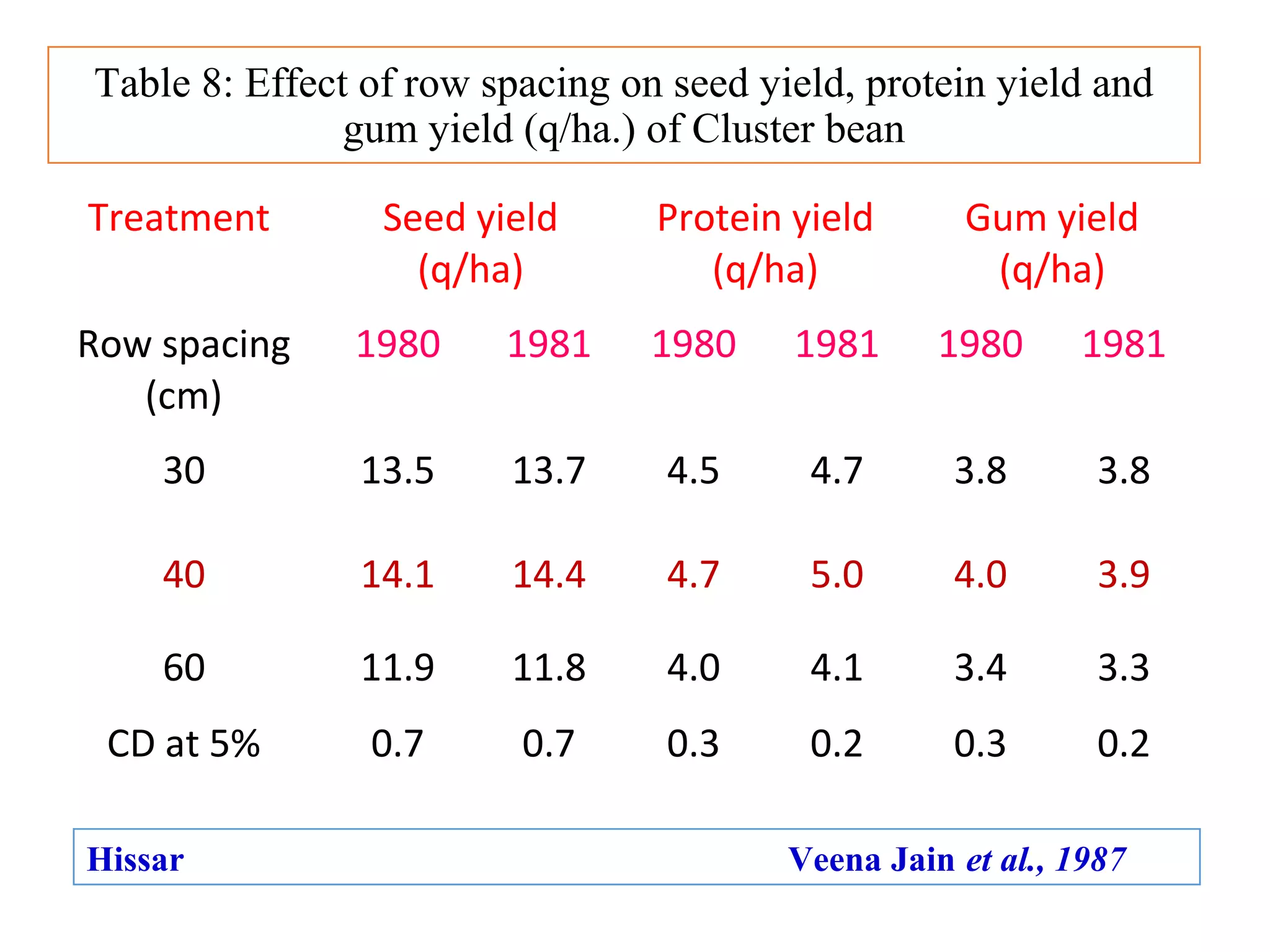 Table 8: Effect of row spacing on seed yield, protein yield and
gum yield (q/ha.) of Cluster bean
Treatment Seed yield
(q/ha)
Protein yield
(q/ha)
Gum yield
(q/ha)
Row spacing
(cm)
1980 1981 1980 1981 1980 1981
30 13.5 13.7 4.5 4.7 3.8 3.8
40 14.1 14.4 4.7 5.0 4.0 3.9
60 11.9 11.8 4.0 4.1 3.4 3.3
CD at 5% 0.7 0.7 0.3 0.2 0.3 0.2
Hissar Veena Jain et al., 1987
 