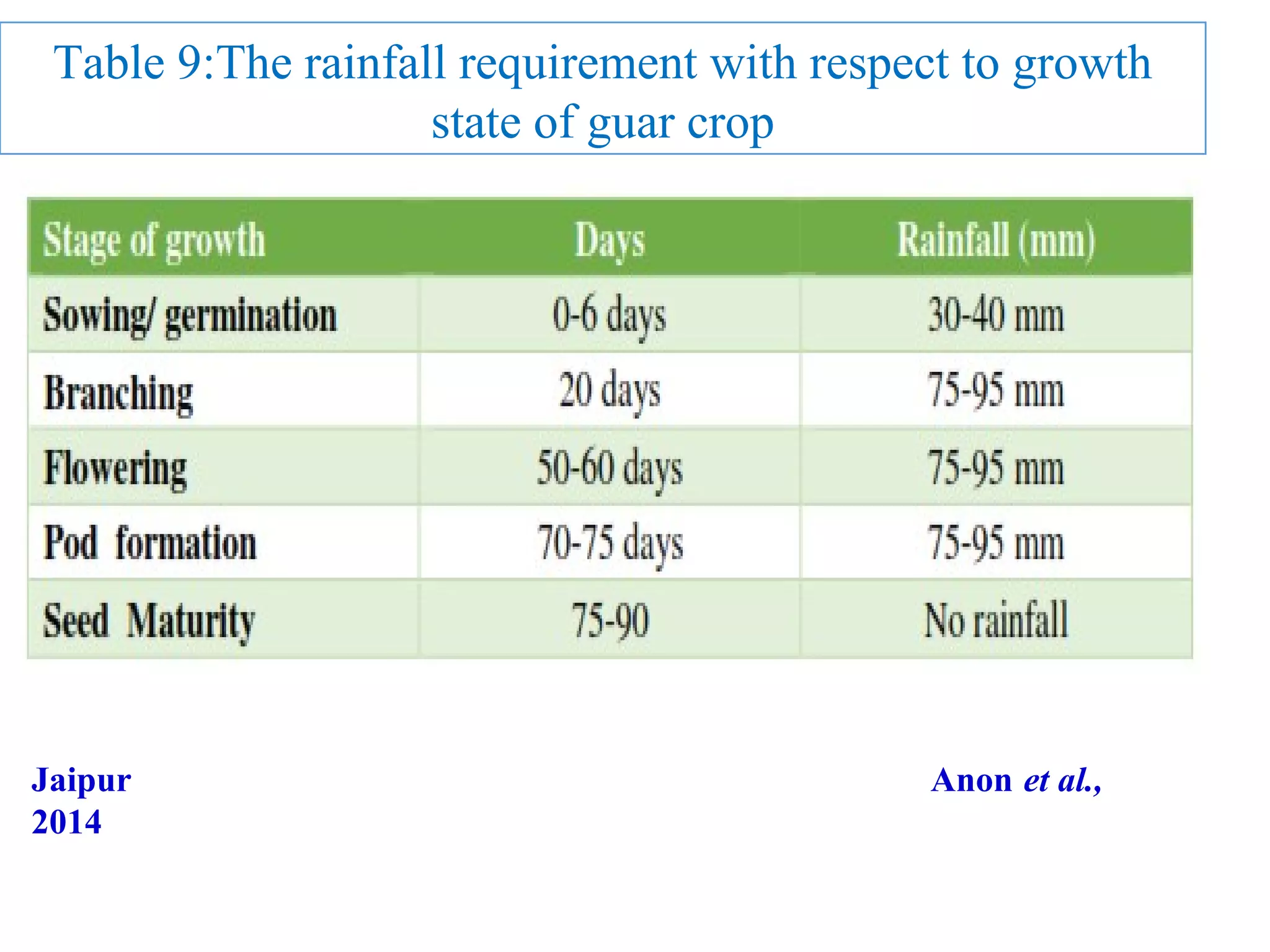 Table 9:The rainfall requirement with respect to growth
state of guar crop
Jaipur Anon et al.,
2014
 