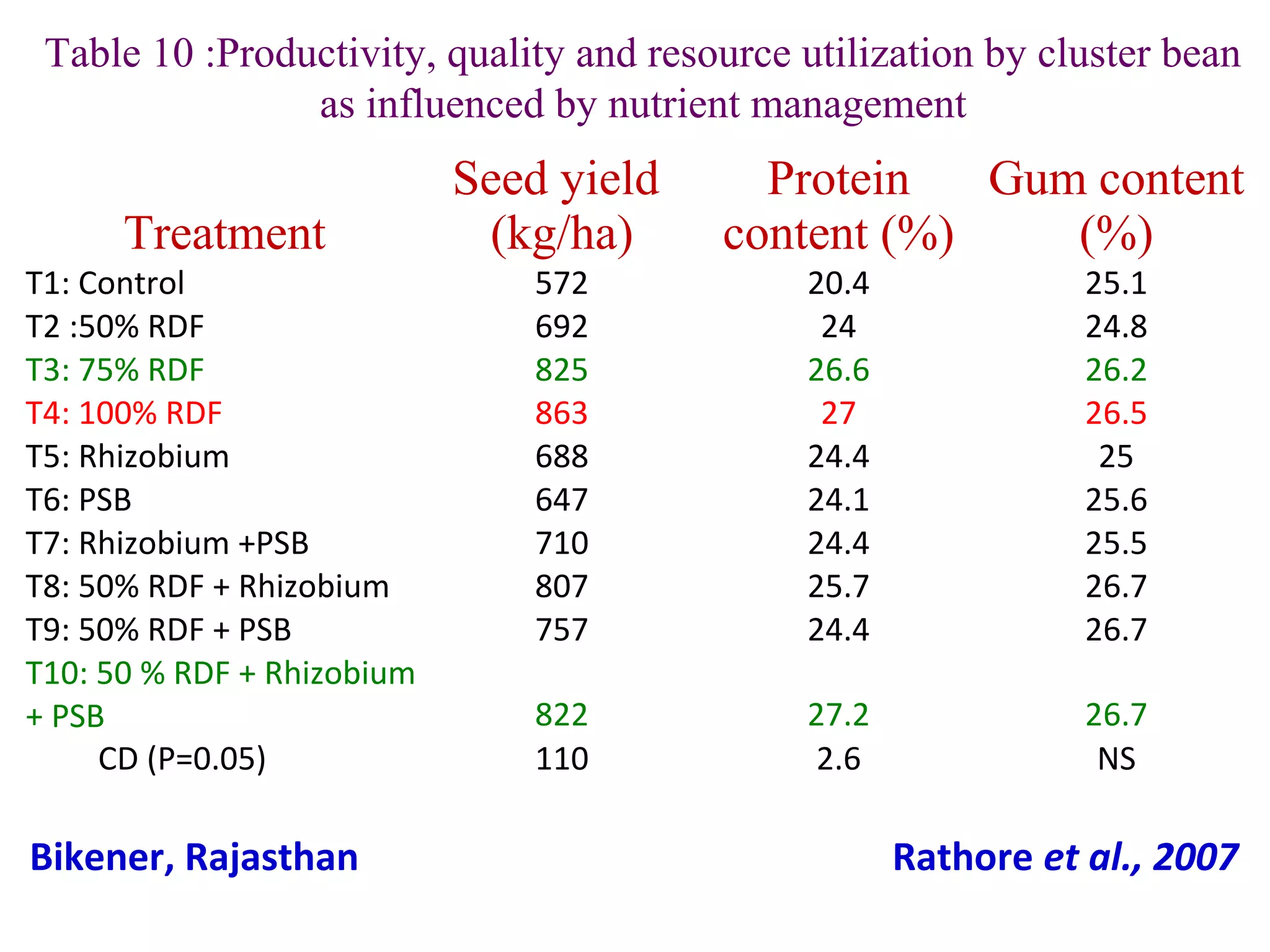 Treatment
Seed yield
(kg/ha)
Protein
content (%)
Gum content
(%)
T1: Control 572 20.4 25.1
T2 :50% RDF 692 24 24.8
T3: 75% RDF 825 26.6 26.2
T4: 100% RDF 863 27 26.5
T5: Rhizobium 688 24.4 25
T6: PSB 647 24.1 25.6
T7: Rhizobium +PSB 710 24.4 25.5
T8: 50% RDF + Rhizobium 807 25.7 26.7
T9: 50% RDF + PSB 757 24.4 26.7
T10: 50 % RDF + Rhizobium
+ PSB 822 27.2 26.7
CD (P=0.05) 110 2.6 NS
Table 10 :Productivity, quality and resource utilization by cluster bean
as influenced by nutrient management
Bikener, Rajasthan Rathore et al., 2007
 