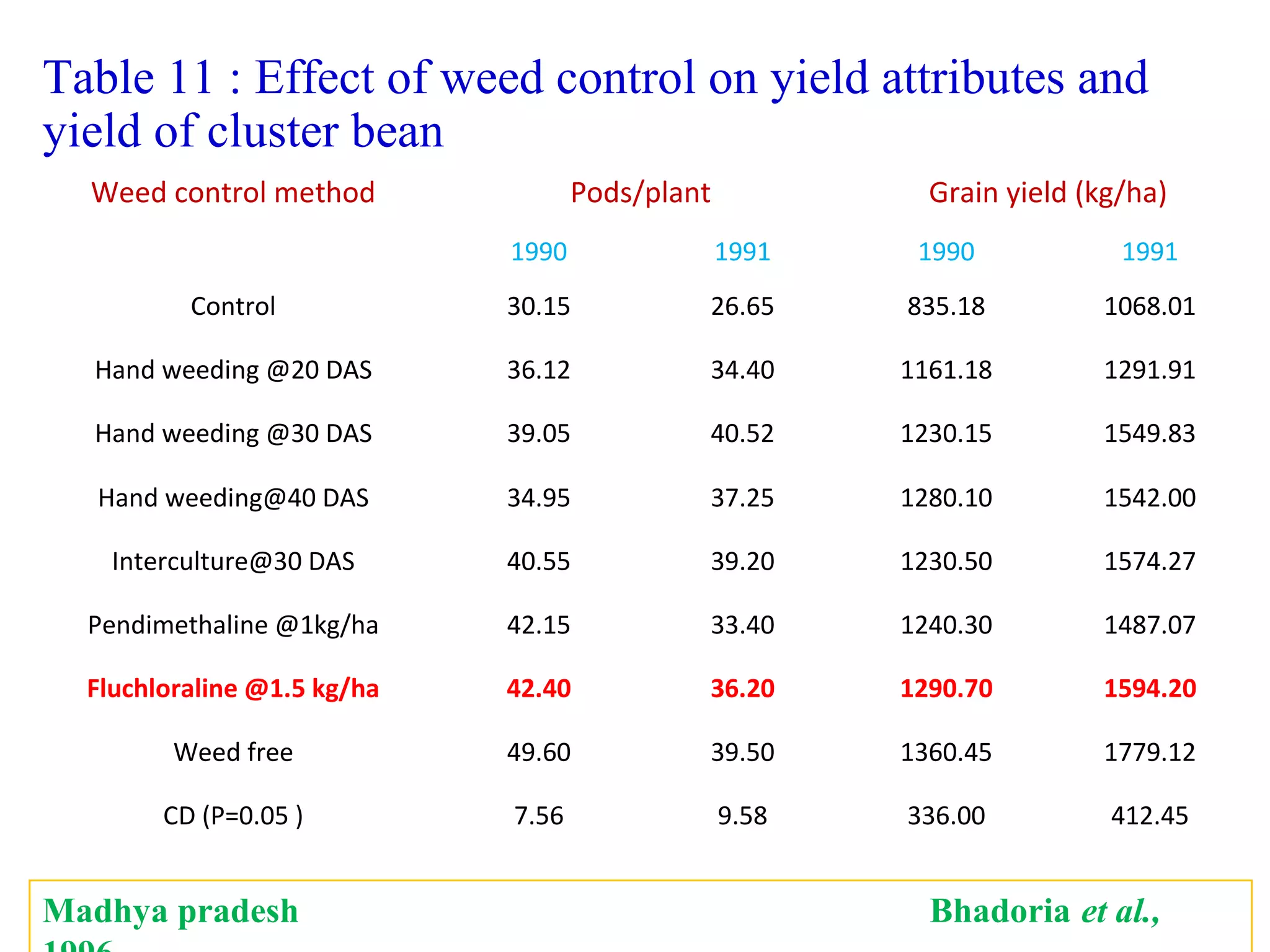 Table 11 : Effect of weed control on yield attributes and
yield of cluster bean
Weed control method Pods/plant Grain yield (kg/ha)
1990 1991 1990 1991
Control 30.15 26.65 835.18 1068.01
Hand weeding @20 DAS 36.12 34.40 1161.18 1291.91
Hand weeding @30 DAS 39.05 40.52 1230.15 1549.83
Hand weeding@40 DAS 34.95 37.25 1280.10 1542.00
Interculture@30 DAS 40.55 39.20 1230.50 1574.27
Pendimethaline @1kg/ha 42.15 33.40 1240.30 1487.07
Fluchloraline @1.5 kg/ha 42.40 36.20 1290.70 1594.20
Weed free 49.60 39.50 1360.45 1779.12
CD (P=0.05 ) 7.56 9.58 336.00 412.45
Madhya pradesh Bhadoria et al.,
 
