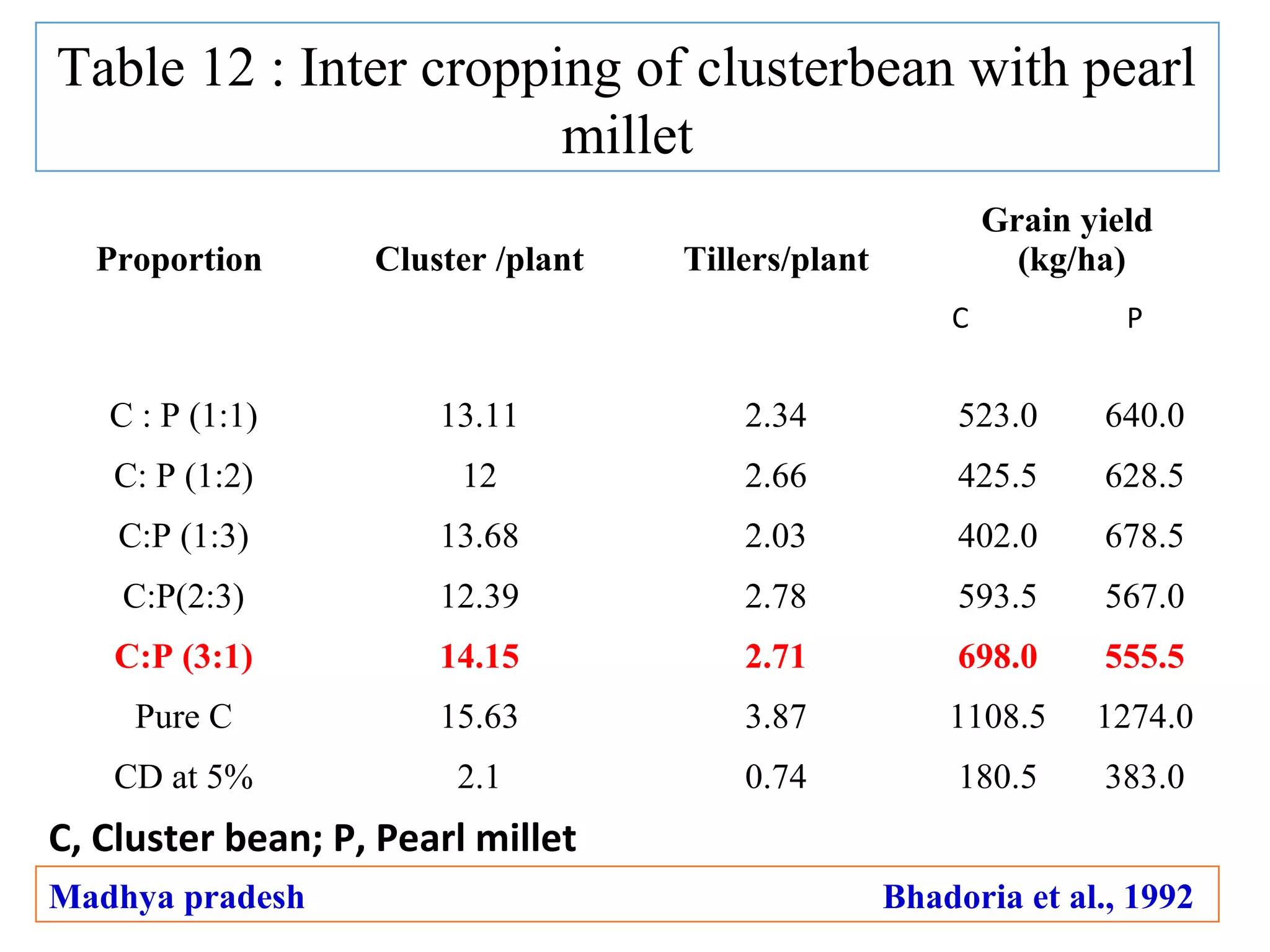 Table 12 : Inter cropping of clusterbean with pearl
millet
Proportion Cluster /plant Tillers/plant
Grain yield
(kg/ha)
C P
C : P (1:1) 13.11 2.34 523.0 640.0
C: P (1:2) 12 2.66 425.5 628.5
C:P (1:3) 13.68 2.03 402.0 678.5
C:P(2:3) 12.39 2.78 593.5 567.0
C:P (3:1) 14.15 2.71 698.0 555.5
Pure C 15.63 3.87 1108.5 1274.0
CD at 5% 2.1 0.74 180.5 383.0
C, Cluster bean; P, Pearl millet
Madhya pradesh Bhadoria et al., 1992
 